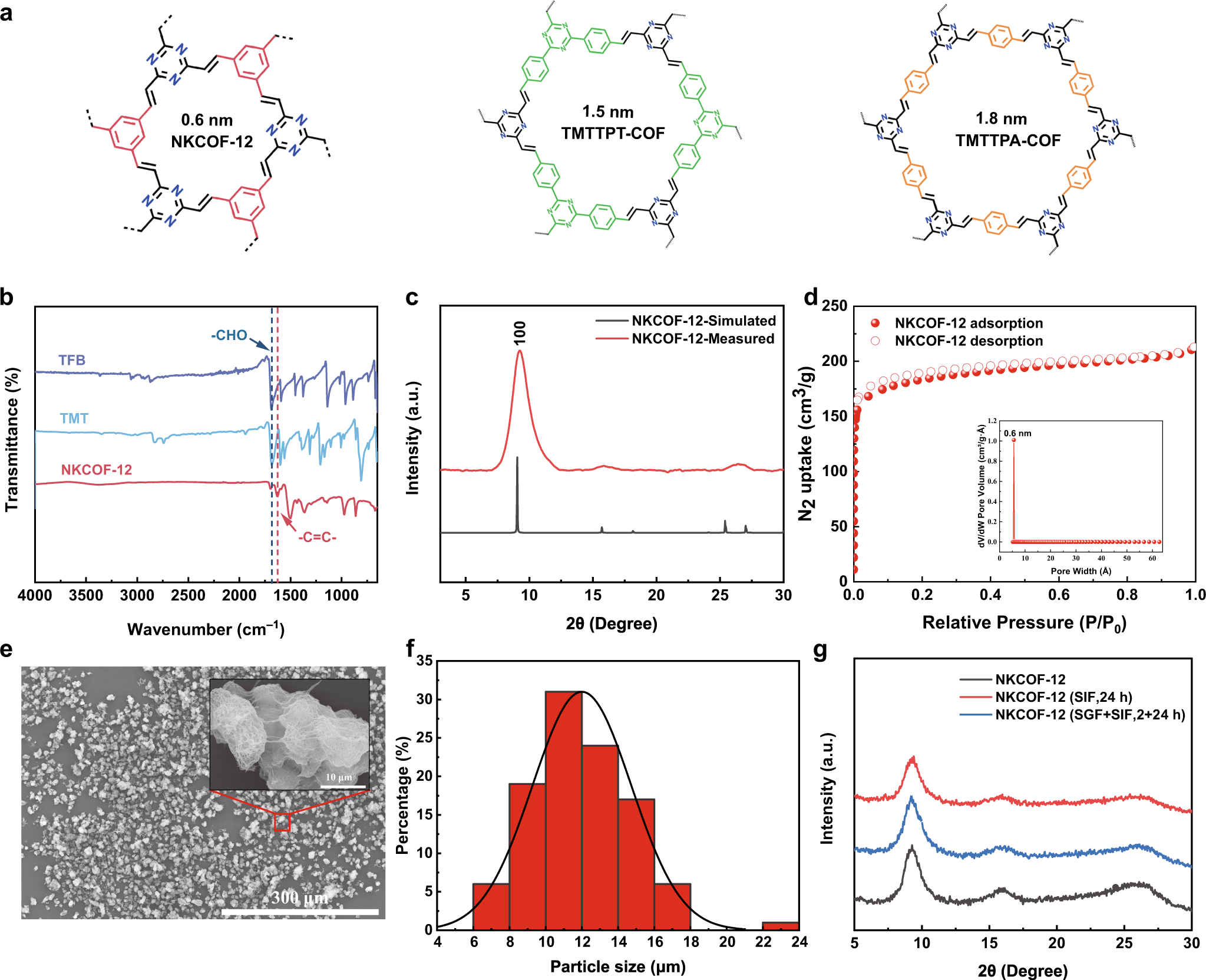 Fig. 2: Characterization of NKCOFs.