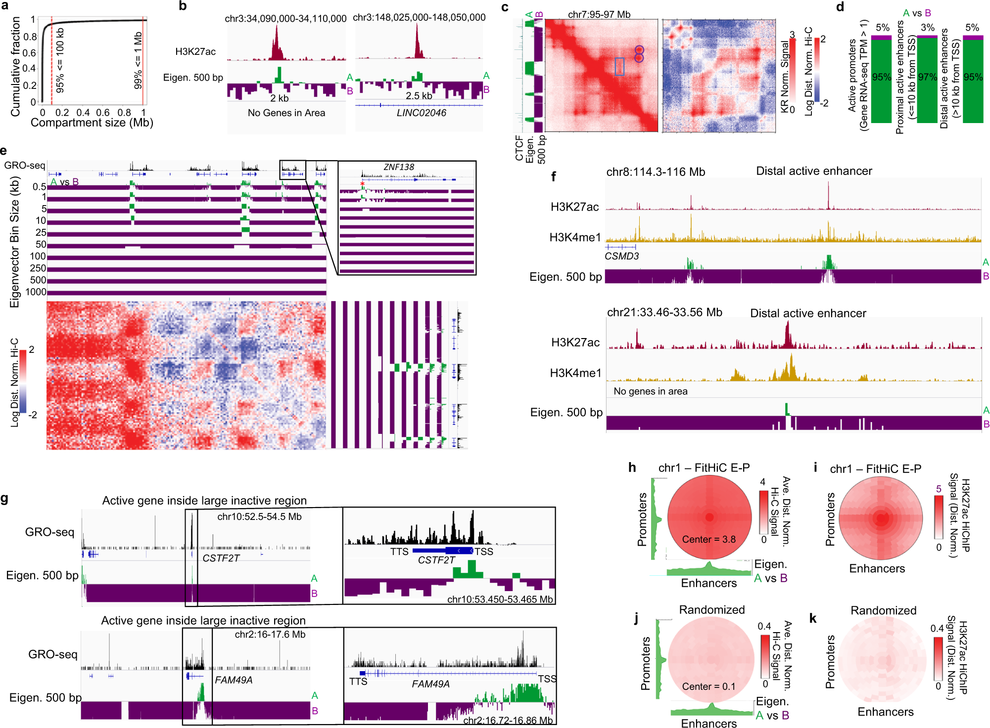 Fig. 2: Nearly all active TSSs and enhancers localize to kilobase-scale A compartments.