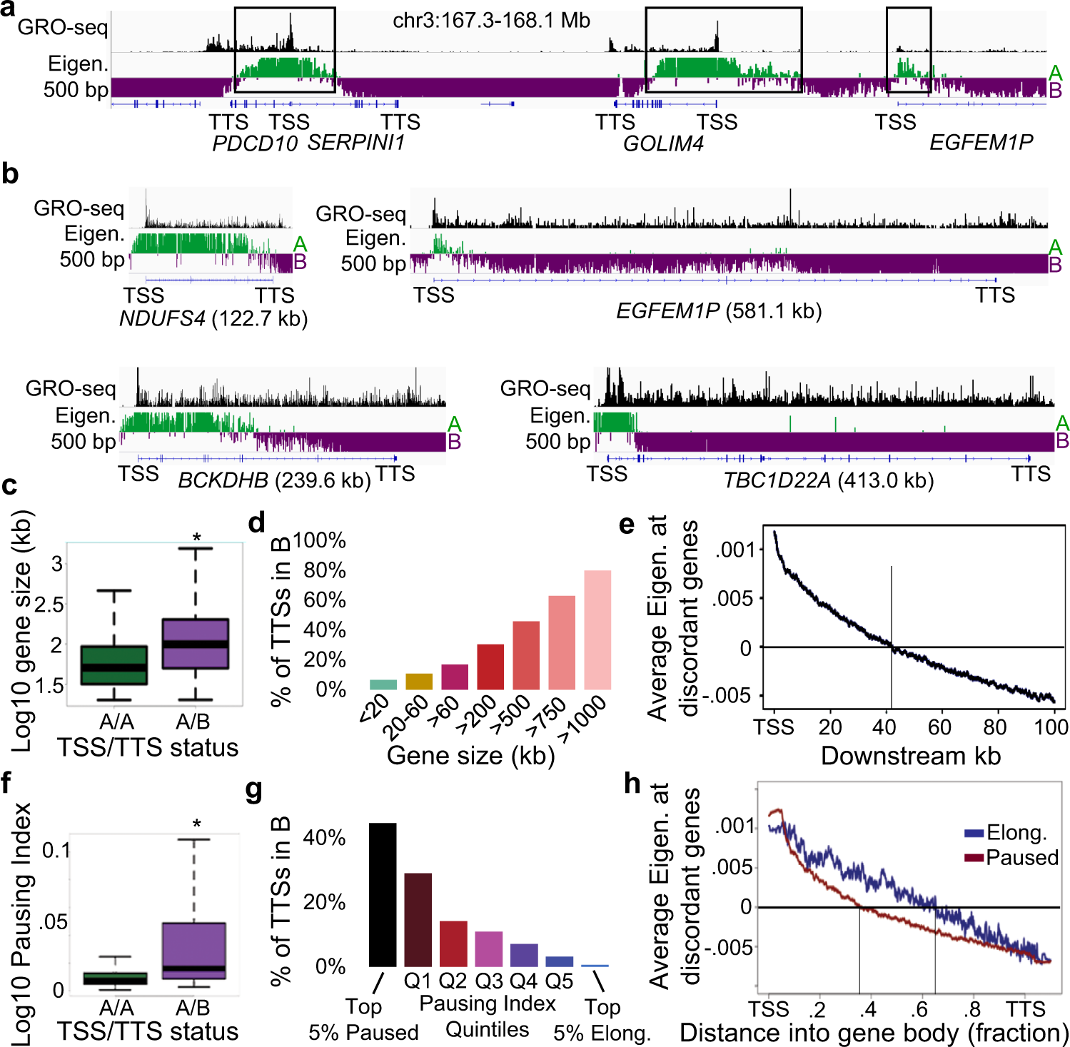 Fig. 3: Many genes exhibit discordant compartmentalization.