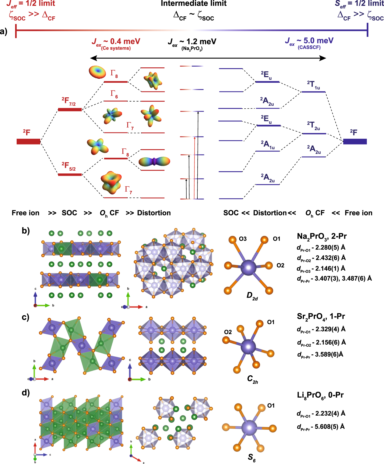 Chemical design of electronic and magnetic energy scales of tetravalent  praseodymium materials | Nature Communications