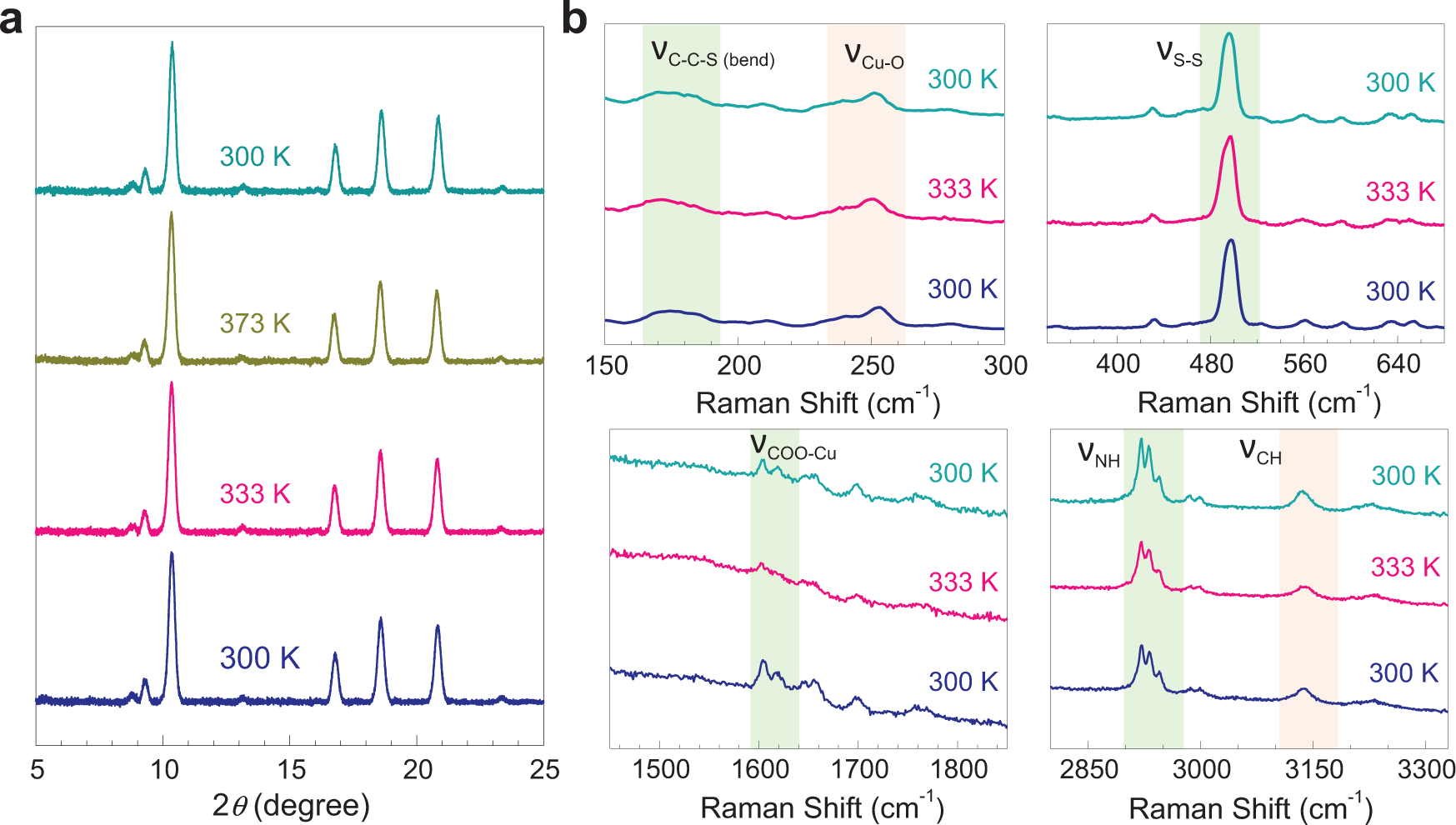 Fig. 2: Probing retention of structural integrity by variable temperature XRD and Raman.