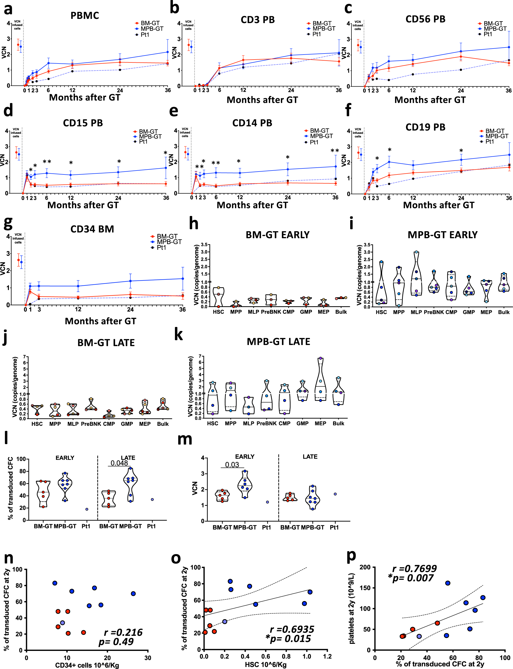 Fig. 4: Gene correction of PB mature lineages, BM CD34+ cells and HSPC subsets in BM-GT and MPB-GT patients.
