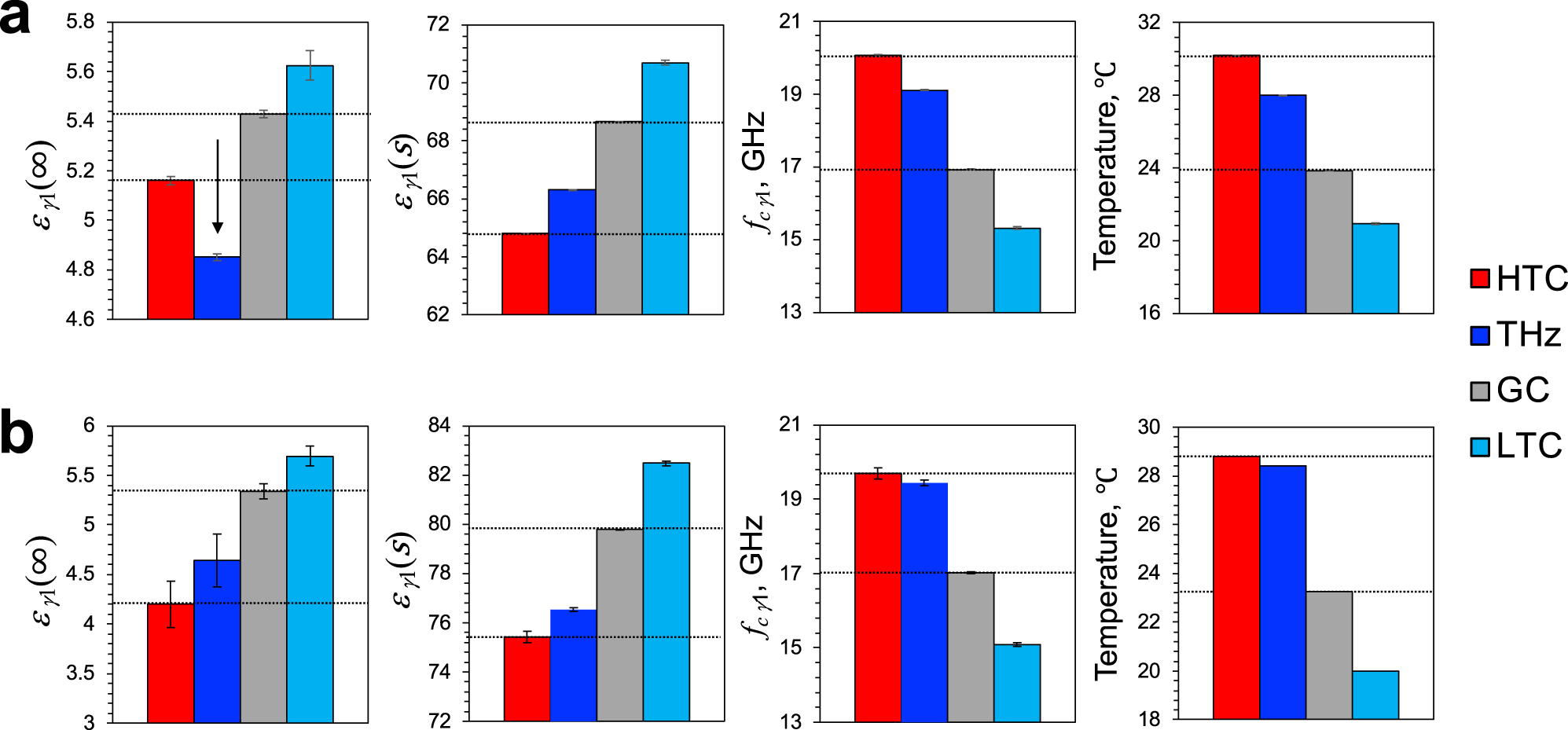 Fig. 2: Changes in dielectric parameters during 0.1 THz irradiation.