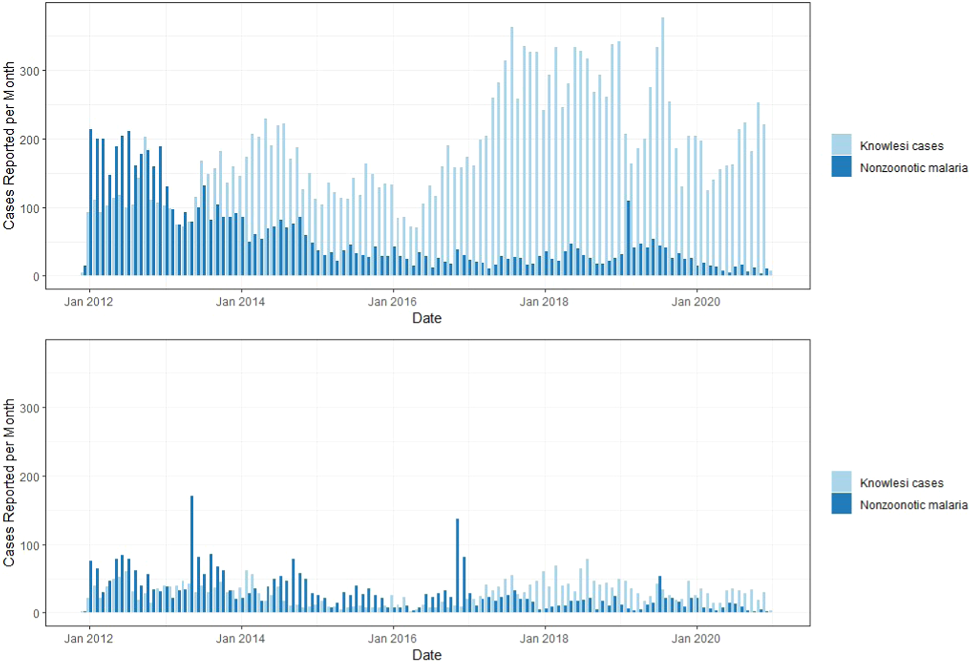 Fig. 2: Monthy numbers of reported P. knowlesi cases and nonzoonotic malaria cases.