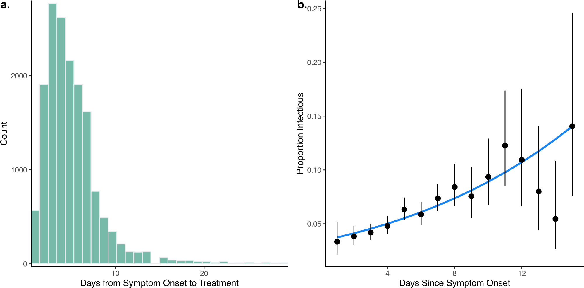 Fig. 3: Duration of infectiousness from surveillance data.