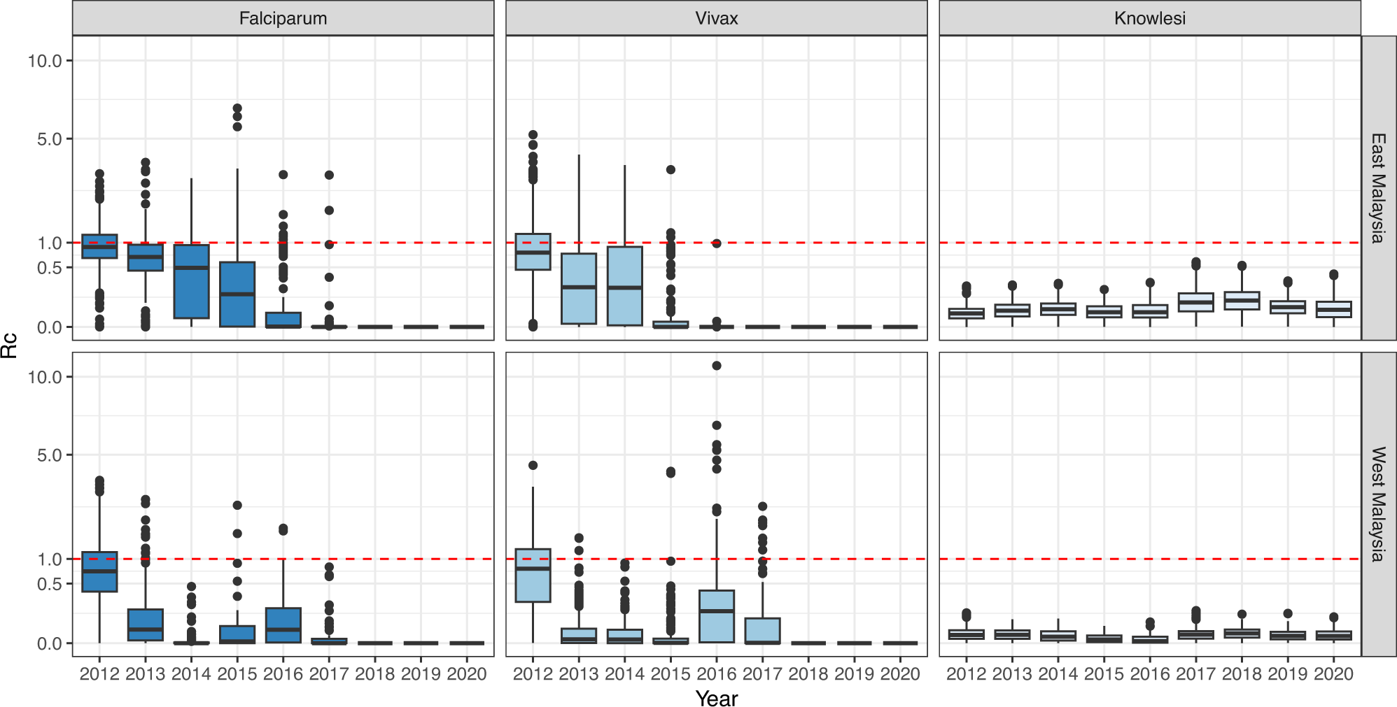 Fig. 4: Case reproductive numbers for P. falciparum, P. vivax and P. knowlesi.