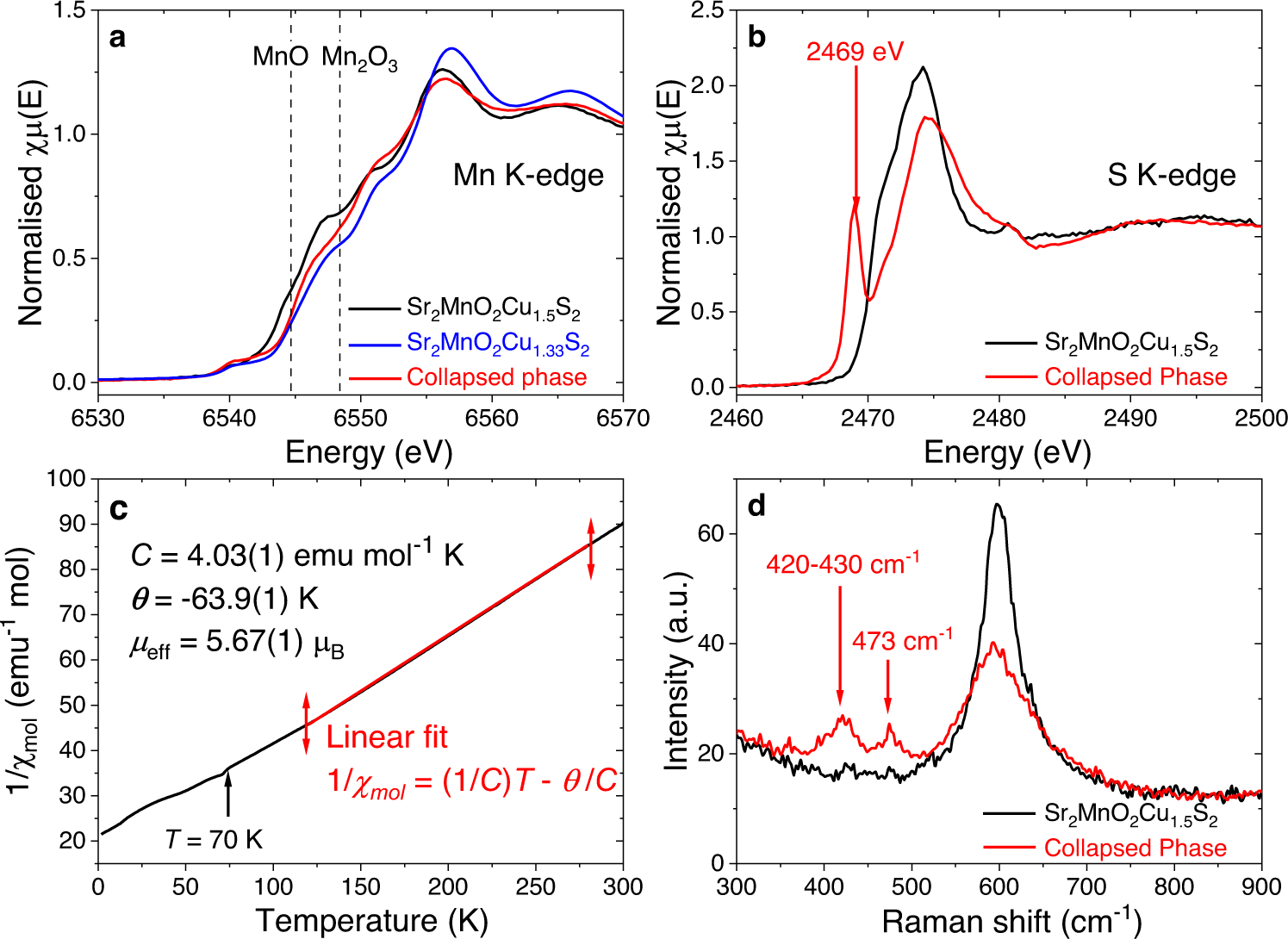 Fig. 3: Experimental evidence of sulphur oxidation and disulphide bond formation.