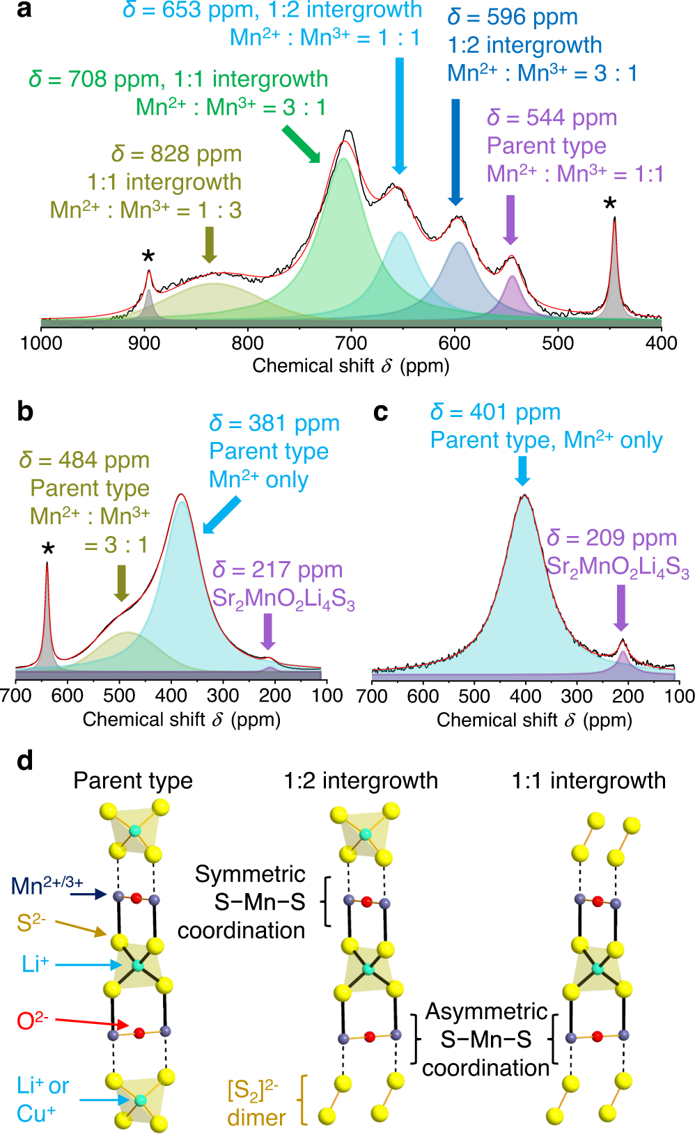 Fig. 6: 7Li NMR spectra before and after lithiation.