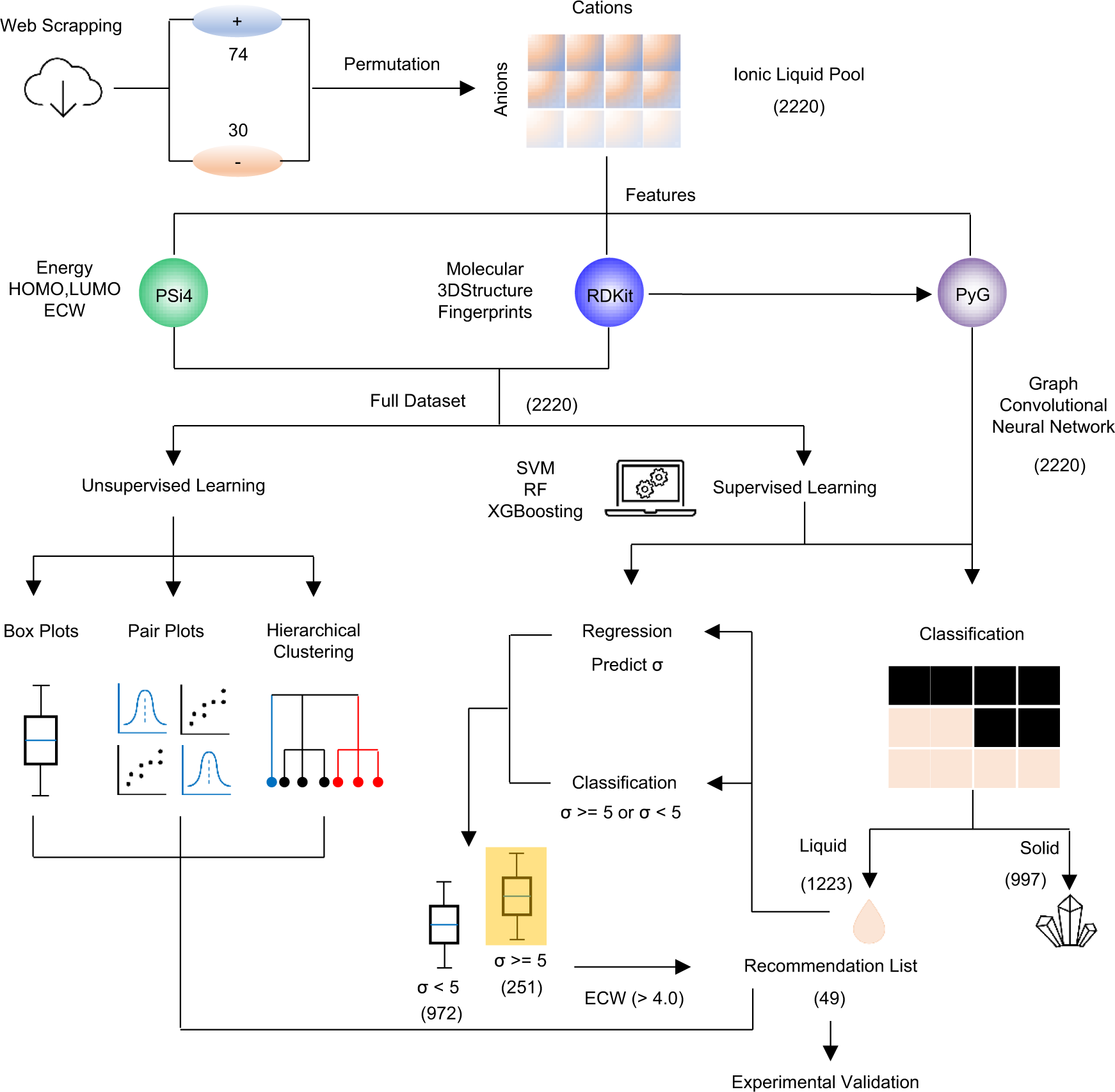 Machine learning-guided discovery of ionic polymer electrolytes