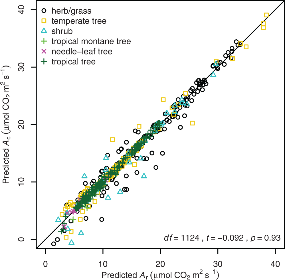 Fig. 3: Comparison of net photosynthetic CO2 assimilation predictions based on Rubisco carboxylation that included Rubisco deactivation (Ac) and rates of RuBP regeneration (Ar).