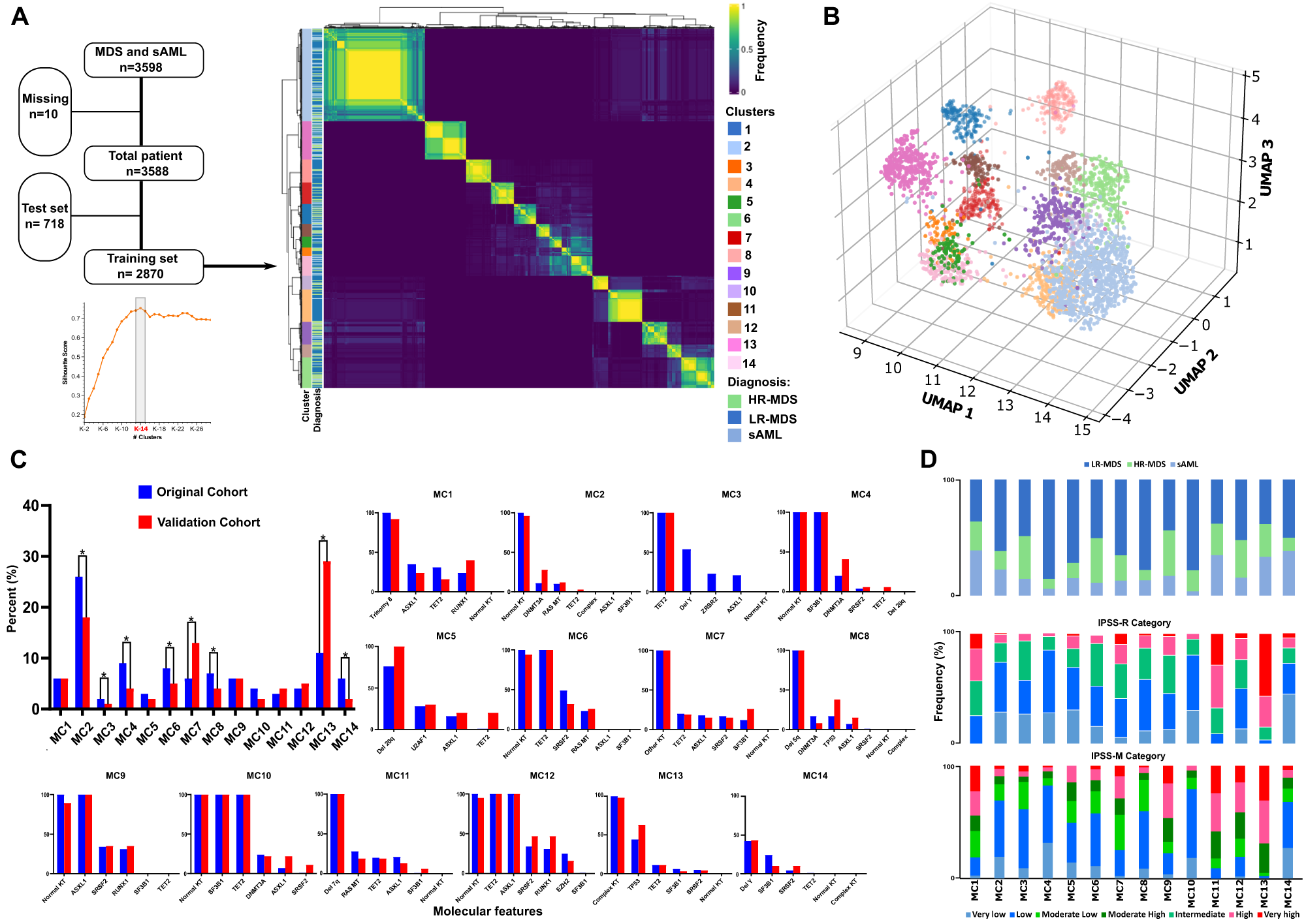 Molecular patterns identify distinct subclasses of myeloid neoplasia |  Nature Communications