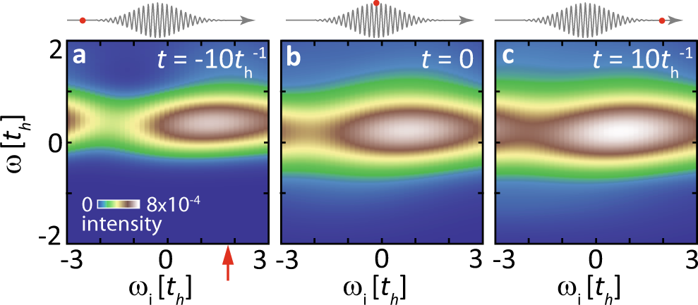 Fig. 2: Overview of time-resolved Resonant Inelastic X-ray Scattering (trRIXS) spectra.