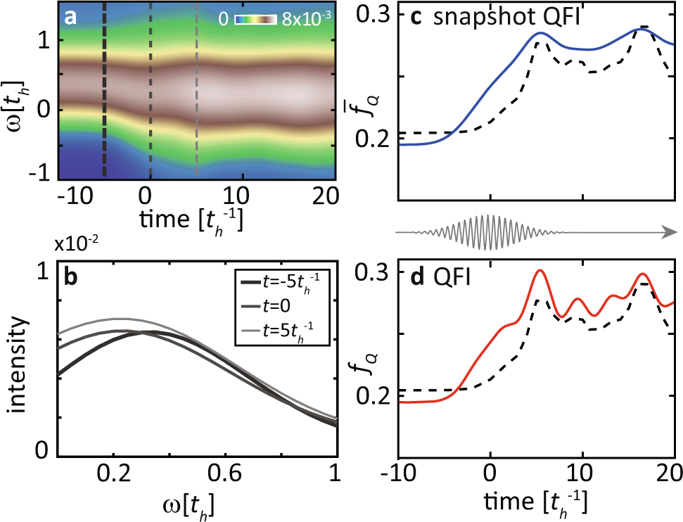 Fig. 4: Nonequilibrium dynamical structure factor and transient quantum Fisher information (QFI).
