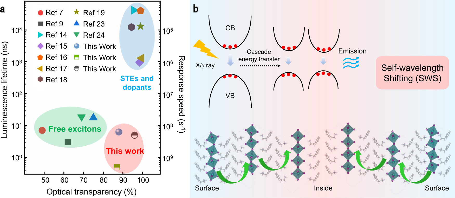 Fig. 1: Perovskite scintillator performance summary and self-wavelength shifting schematic diagram.