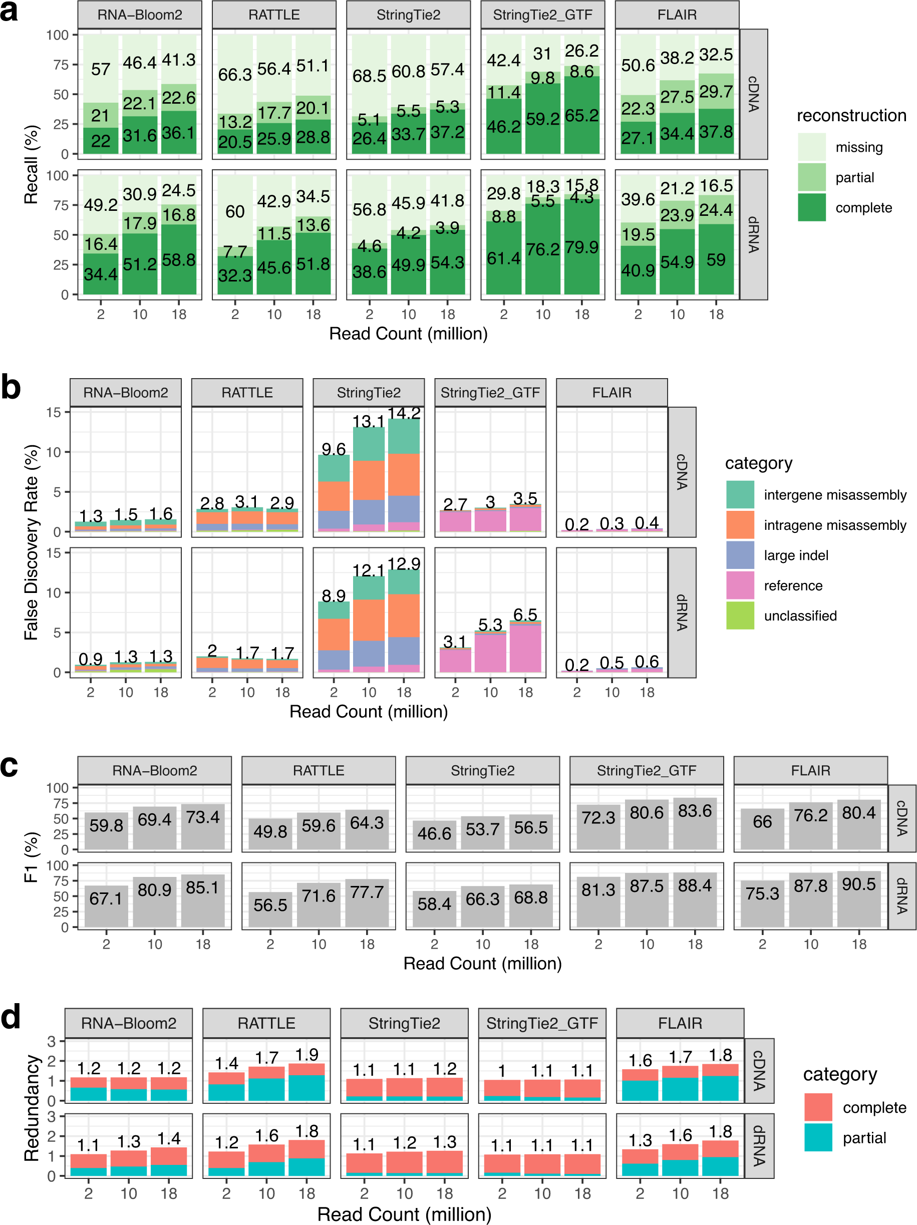 Fig. 3: Assembly quality evaluation of simulated datasets.