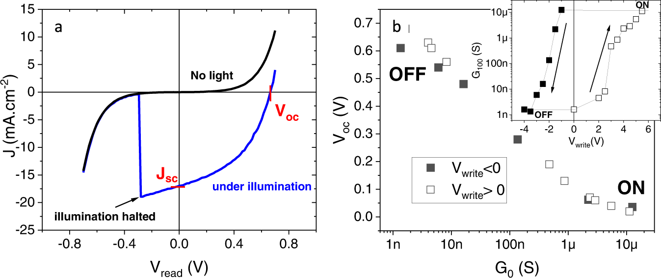 Fig. 4: Photovoltaic effect.