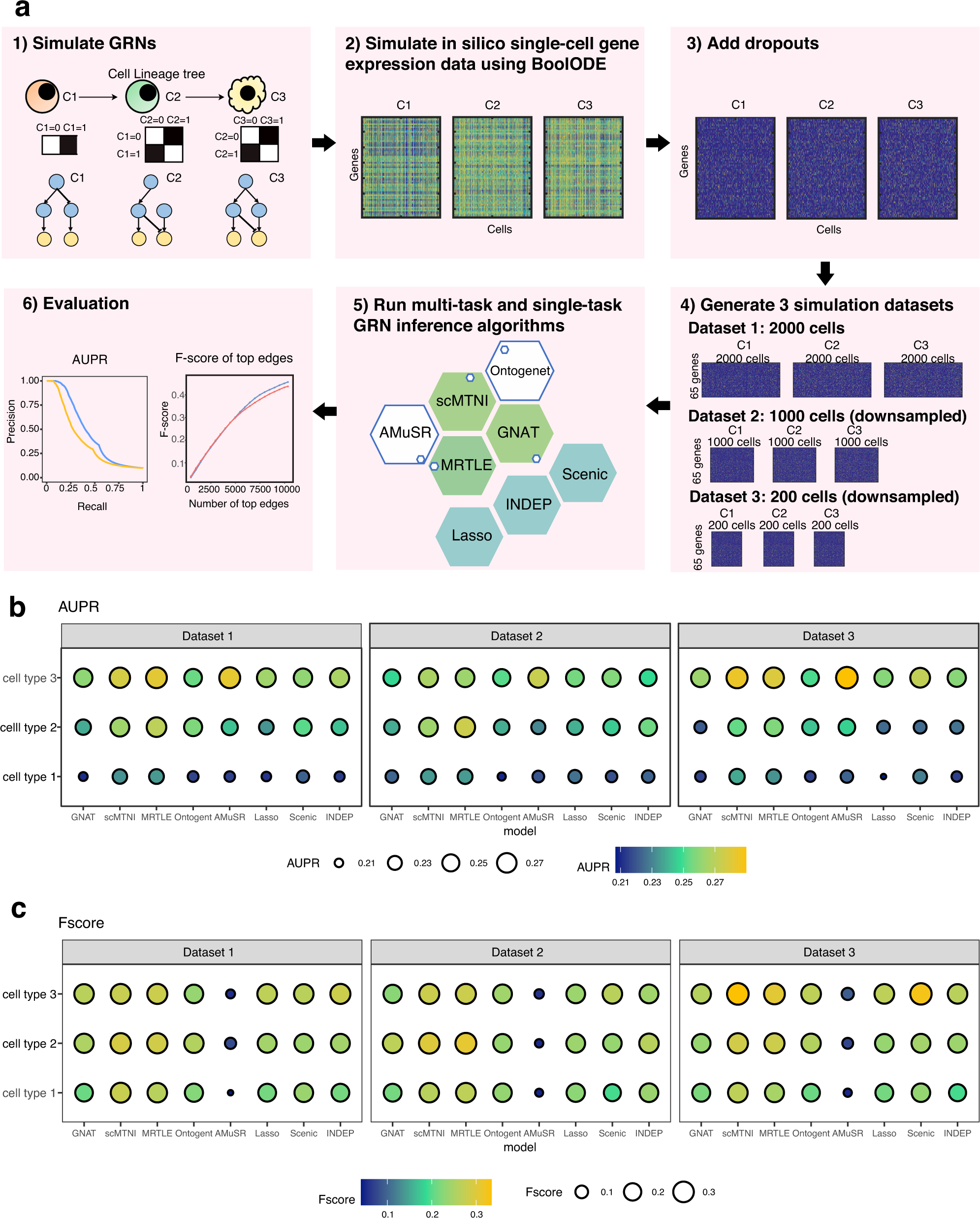 Fig. 2: Benchmarking algorithms on simulated data.