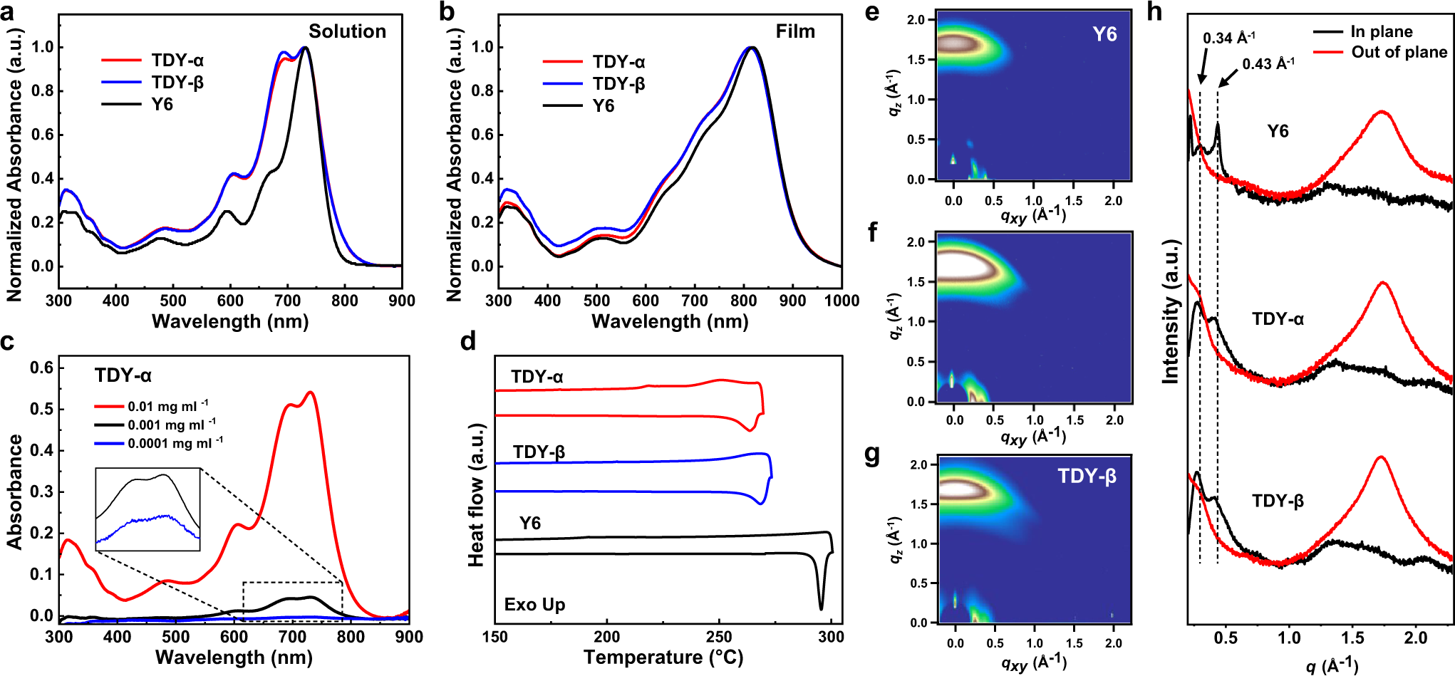 Fig. 2: Aggregation behavior of the dimers in solution and film.