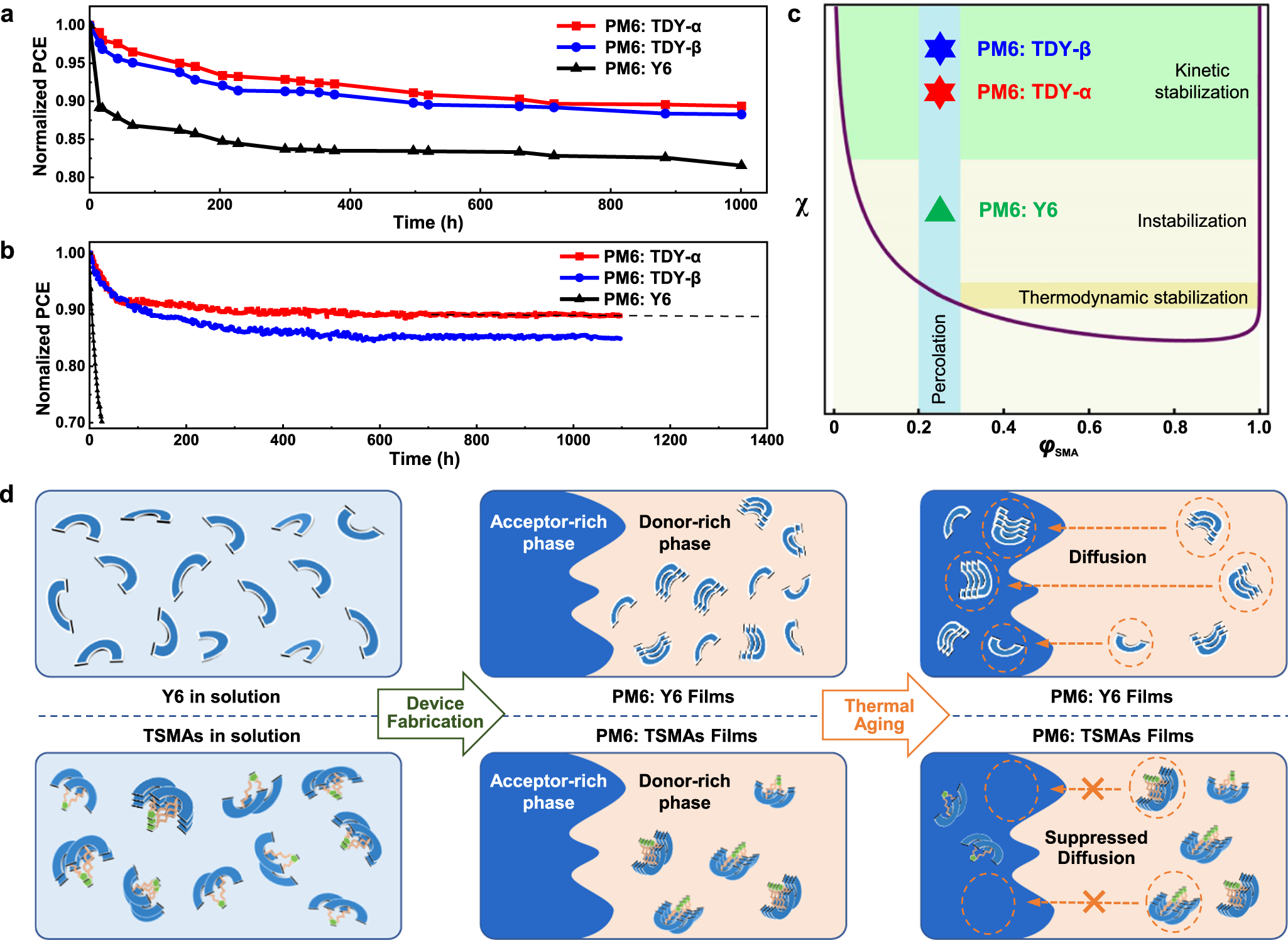 Fig. 5: Improved device stability.