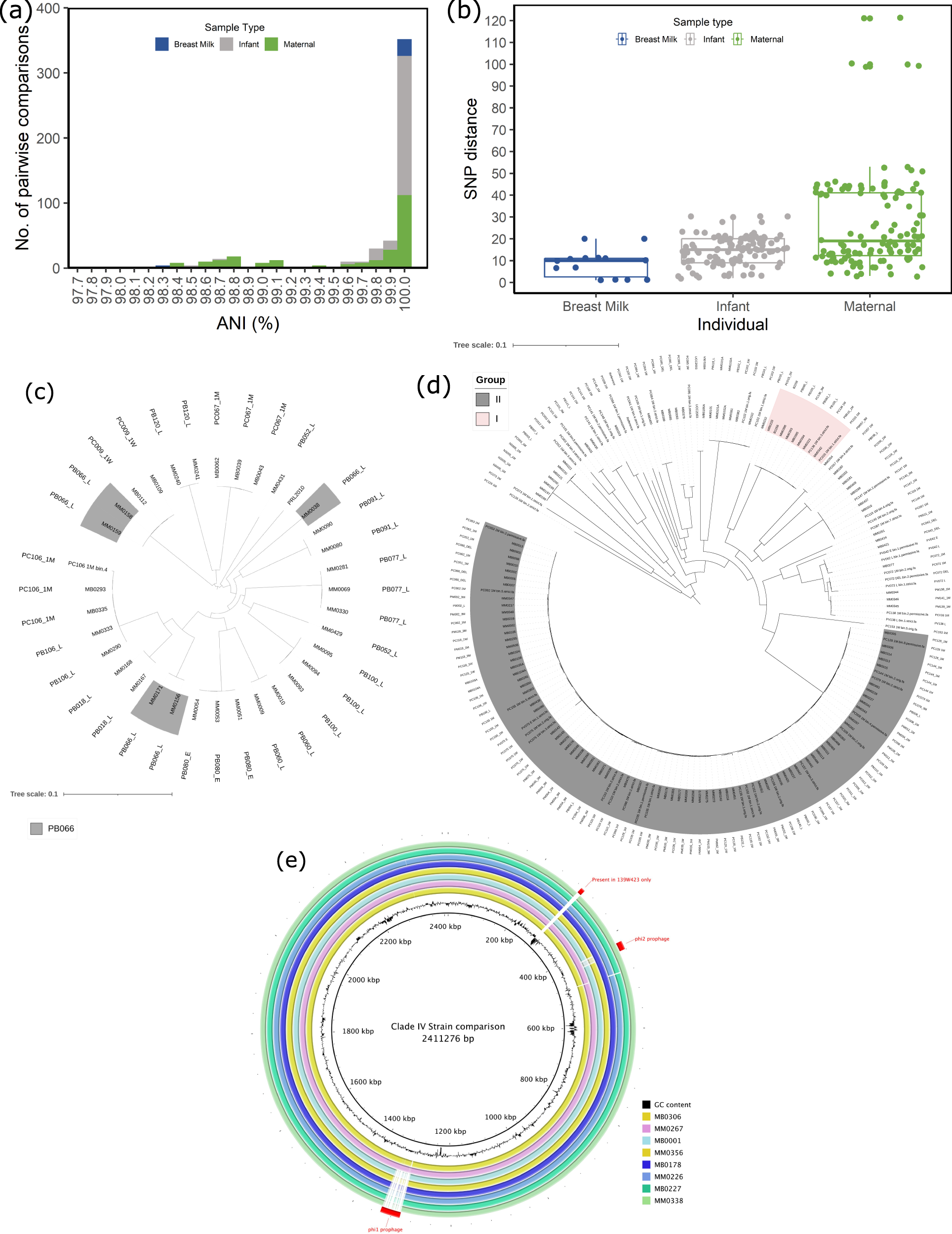 Fig. 3: Intrasample strain diversity.