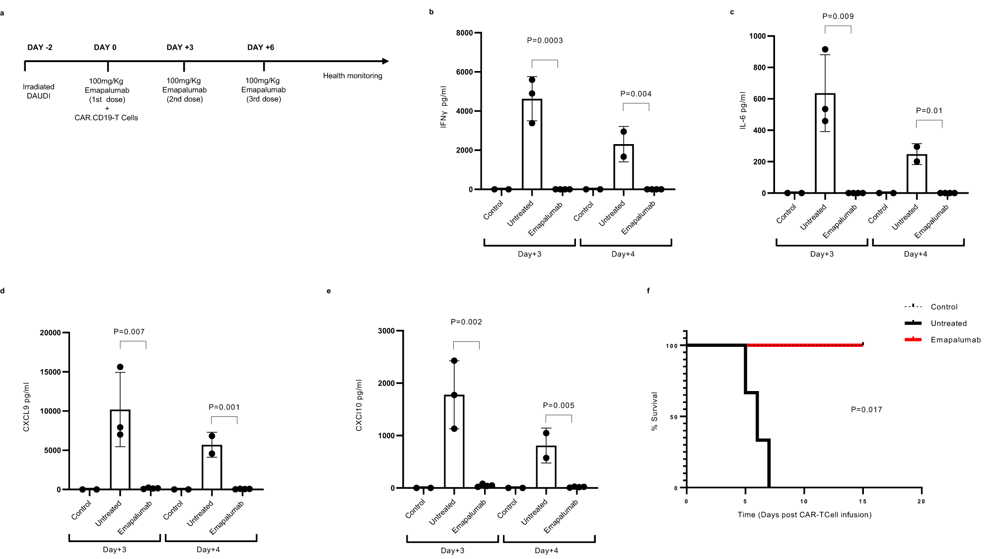 Fig. 6: Emapalumab displays therapeutic effect in humanized mice developing CRS.