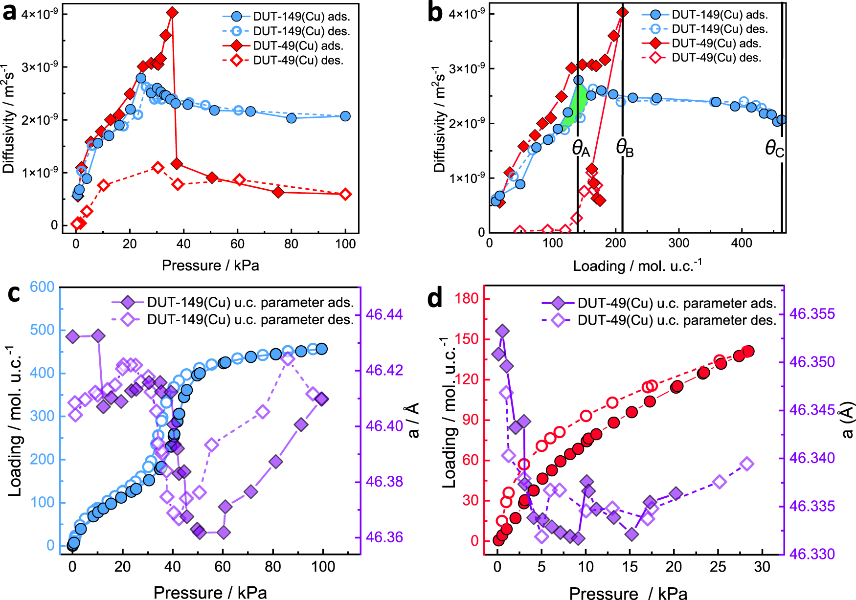 Fig. 2: Experimental data for diffusion and adsorption behaviors of n-butane of inside pores of rigid DUT-149(Cu) and flexible DUT-49(Cu) MOFs.