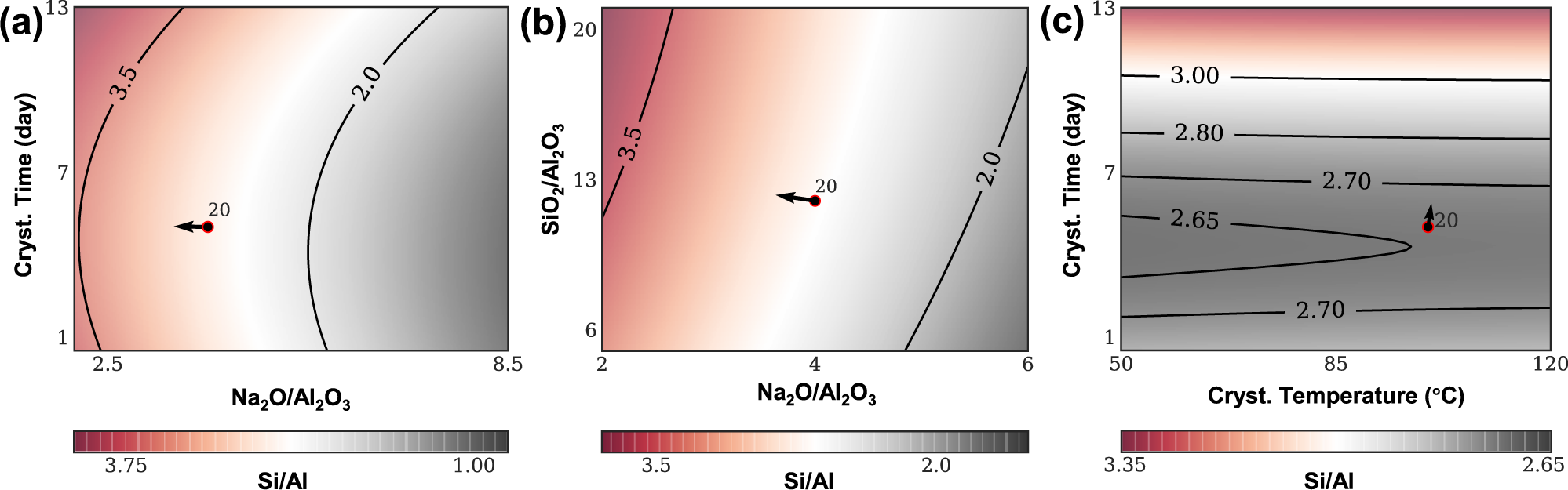 Fig. 3: Predictions for unseen experiments to exceed Si/Al = 3.