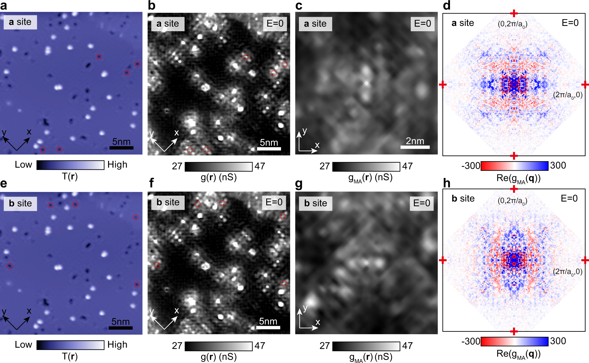Fig. 5: Multi-atom QPI analysis sampled by sublattice.