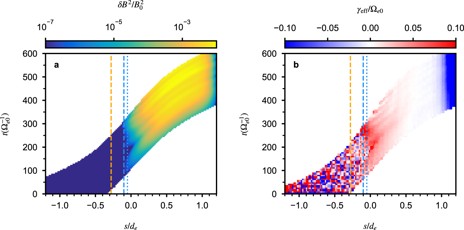 Fig. 4: Wave propagation and effective growth rate.