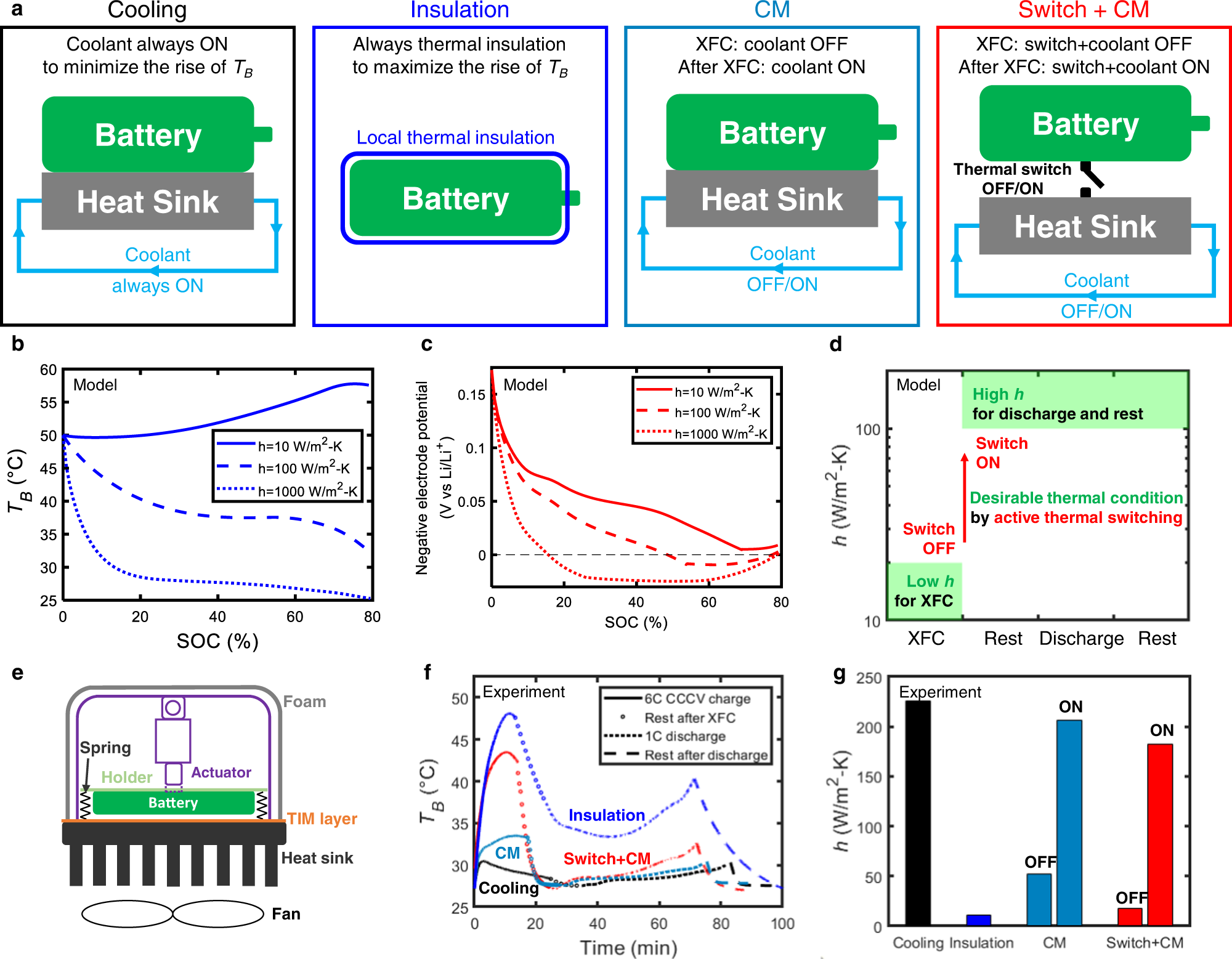 Extreme fast charging of commercial Li-ion batteries via combined thermal  switching and self-heating approaches | Nature Communications