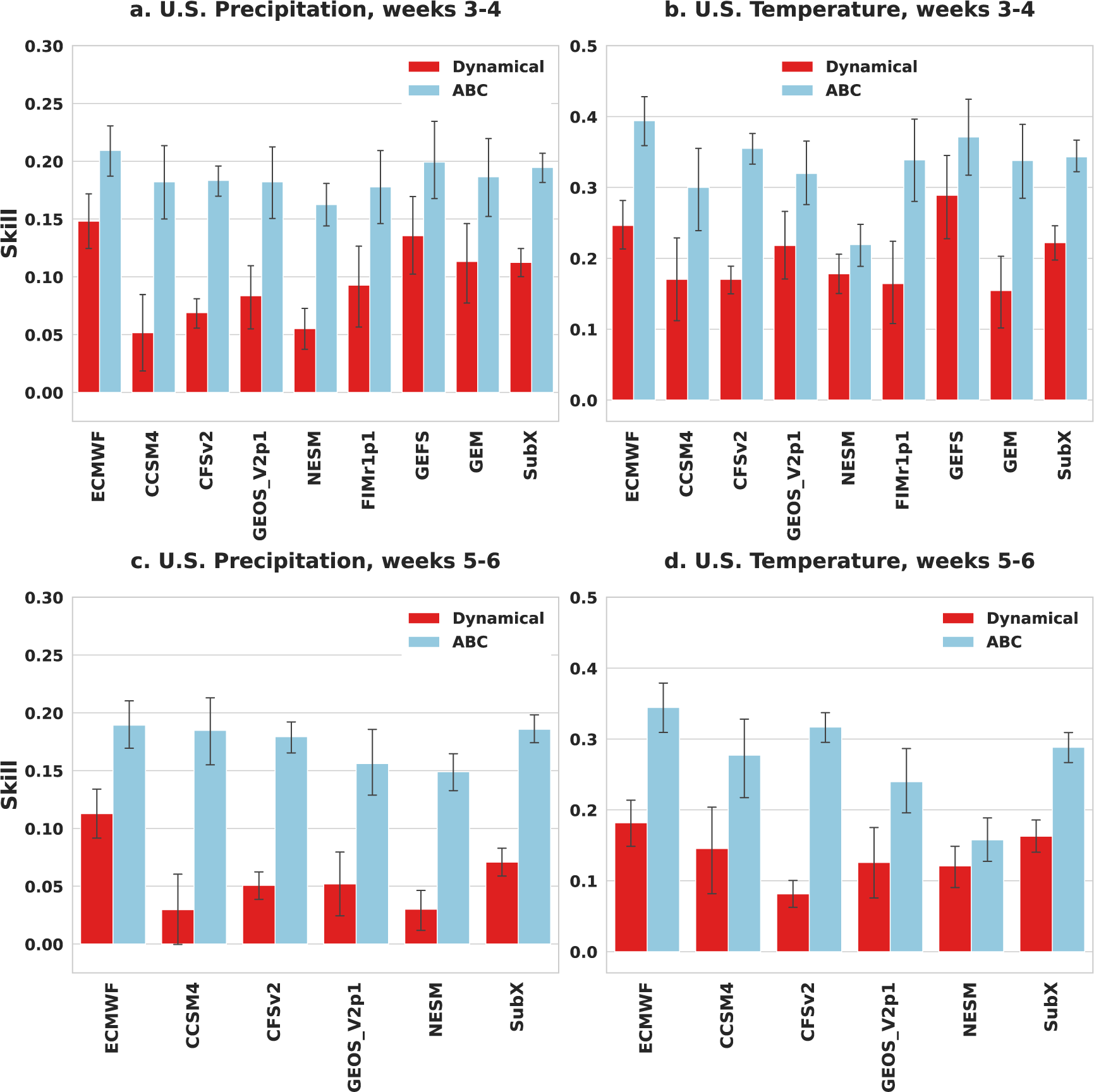 ESD - Relations - Multivariate bias corrections of climate