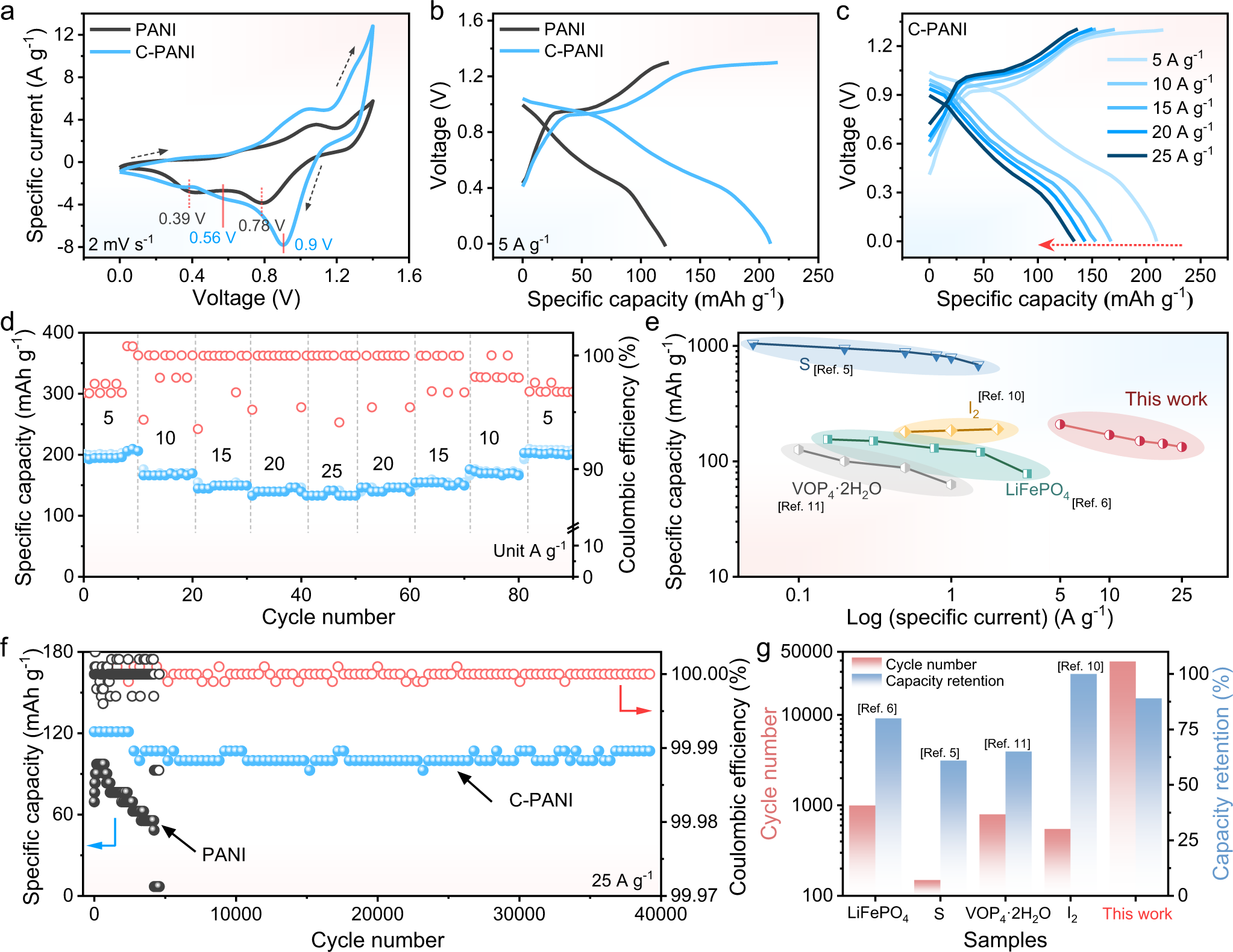 Fig. 2: The electrochemical performance of C-PANI.