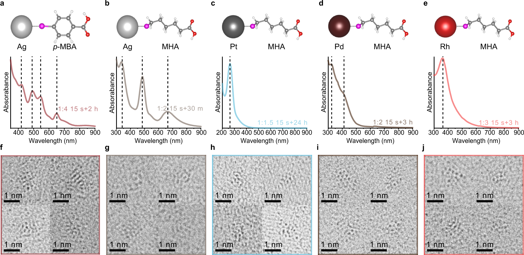 Fig. 5: Optimal conditions for synthesizing uniform NCs composed of Ag, Pt, Pd, or Rh.