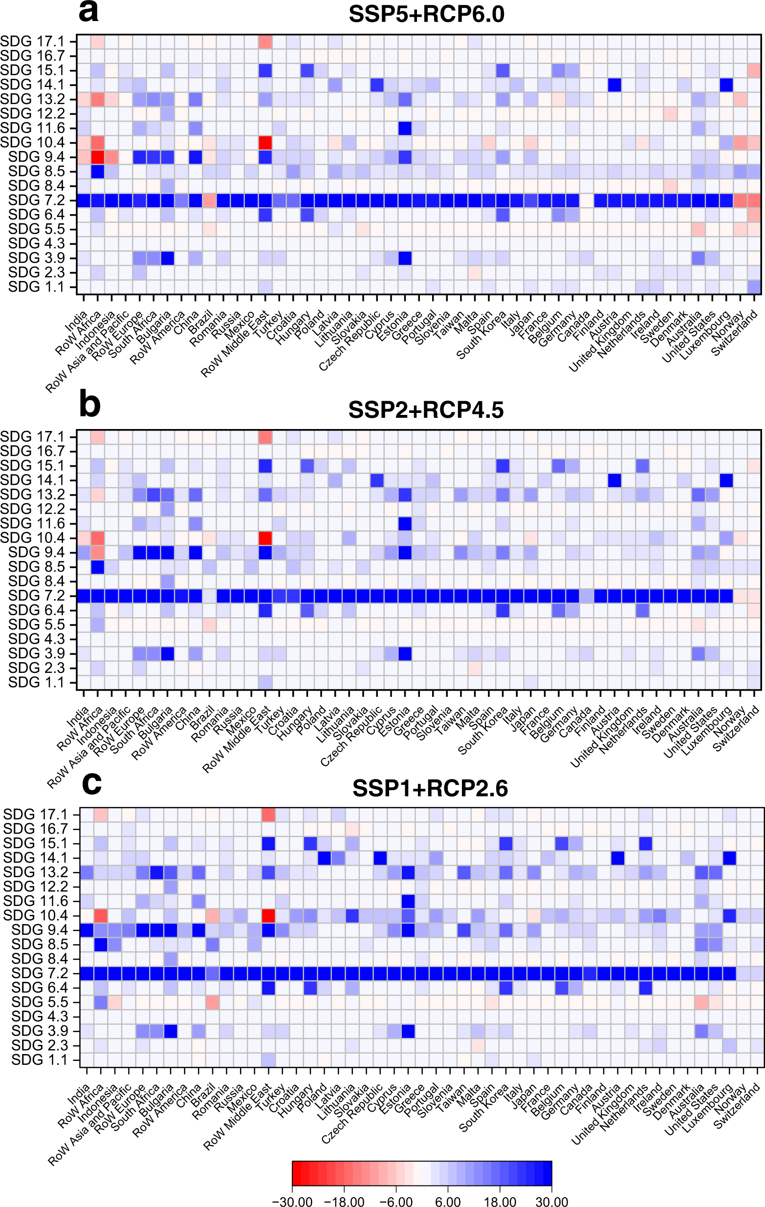 Fig. 5: Changes in the regional individual SDG score between 2015 and 2100 under the SSP5 + RCP6.0, SSP2 + RCP4.5 and SSP1 + RCP2.6 scenarios.