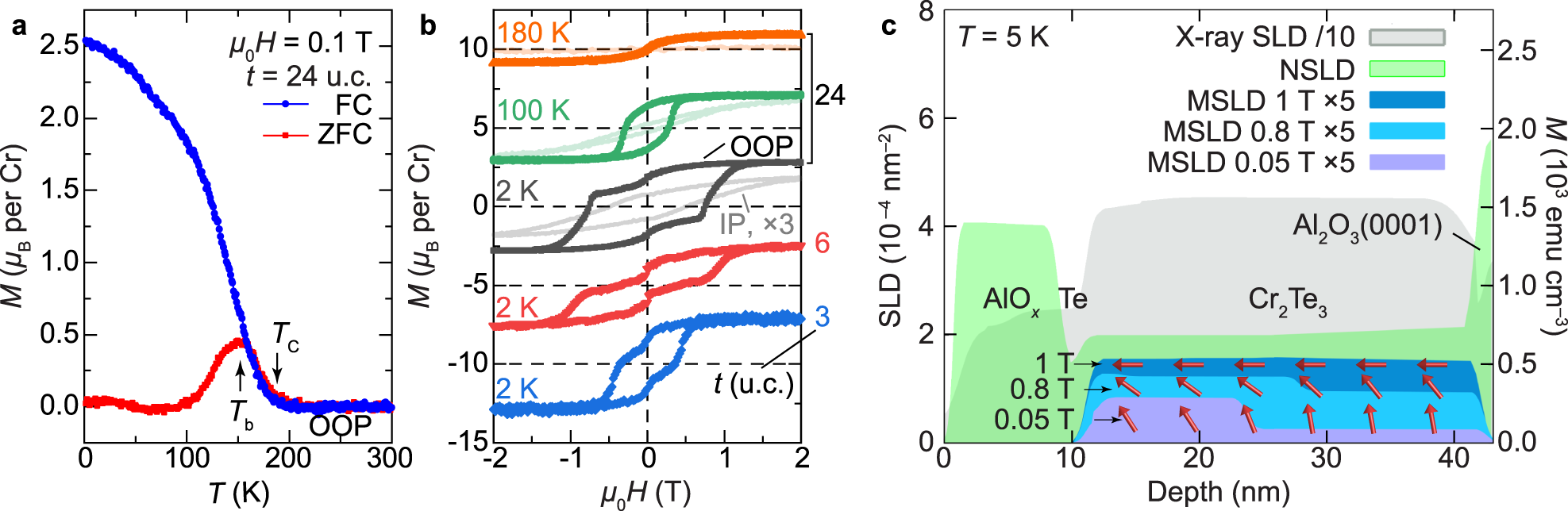Fig. 2: Magnetic properties of Cr2Te3 thin films.