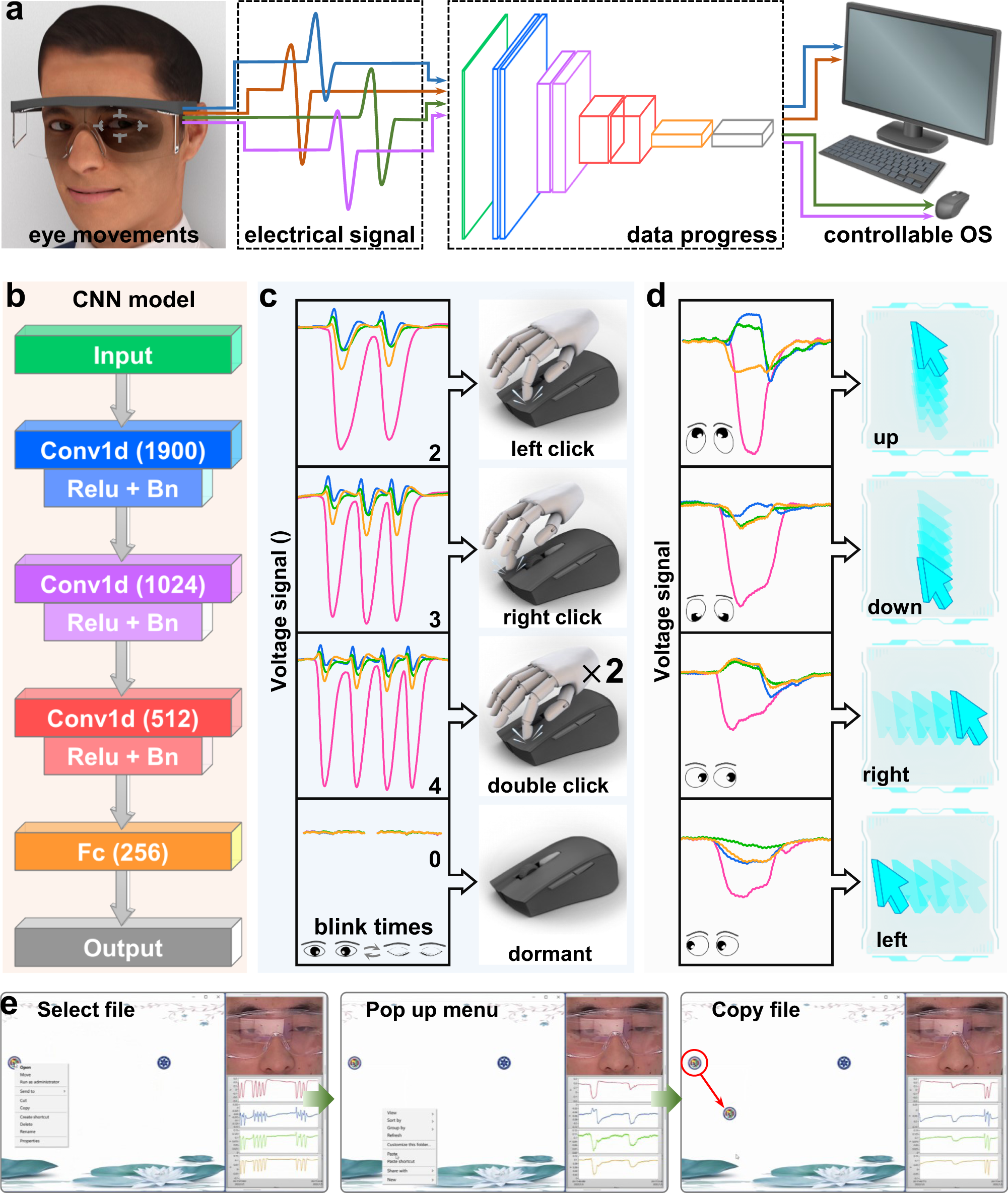 Fig. 5: Demonstration of an eye-controlled input modality.