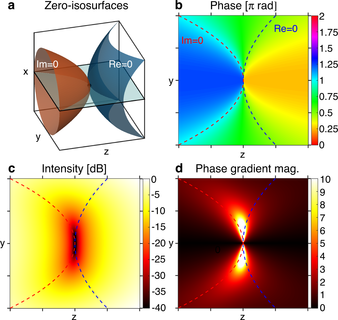 Point singularity array with metasurfaces | Nature Communications