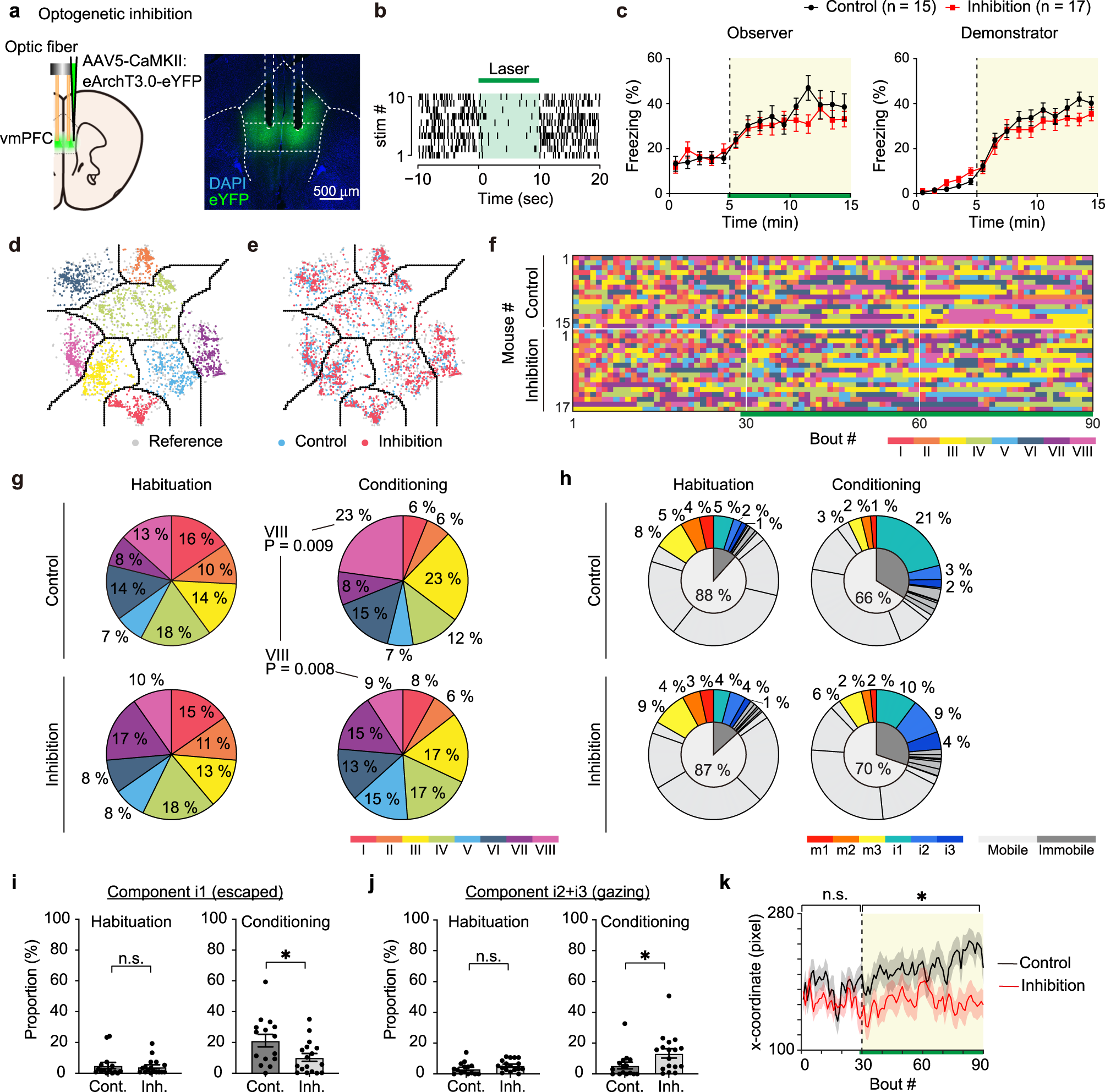 Fig. 3: Optogenetic inhibition of the vmPFC during the OF task.