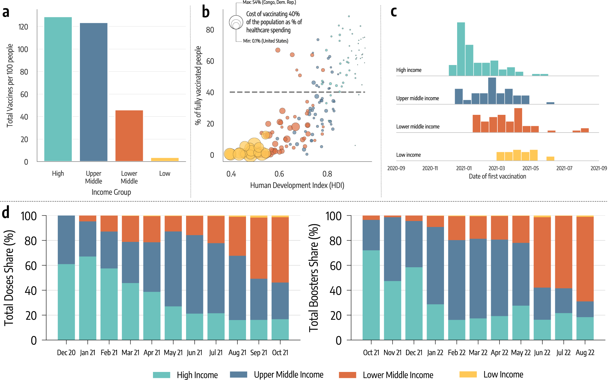 Estimating the impact of COVID-19 vaccine inequities: a modeling study |  Nature Communications