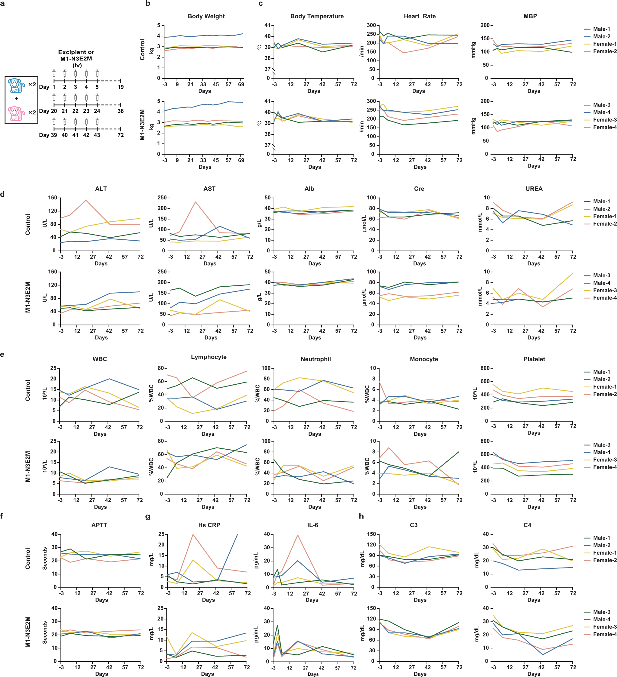 Fig. 7: M1-N3E2M is well tolerated in nonhuman primates.