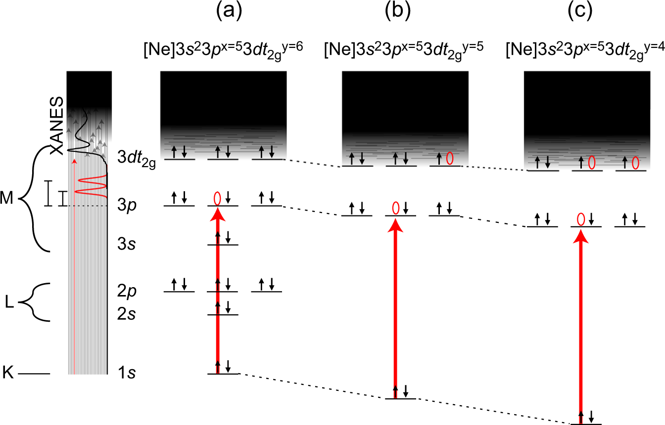 Fig. 5: Comparison of the XPXP transient absorption experiment to an optically pumped transient XAS experiment.