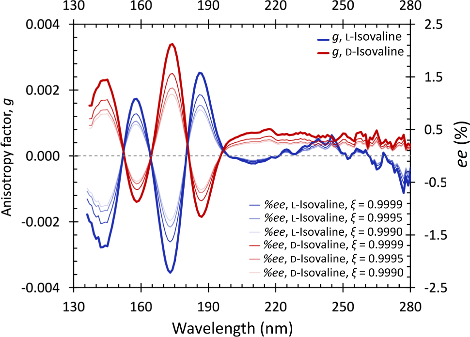 Fig. 2: Chiroptical solid-phase spectra of isovaline.