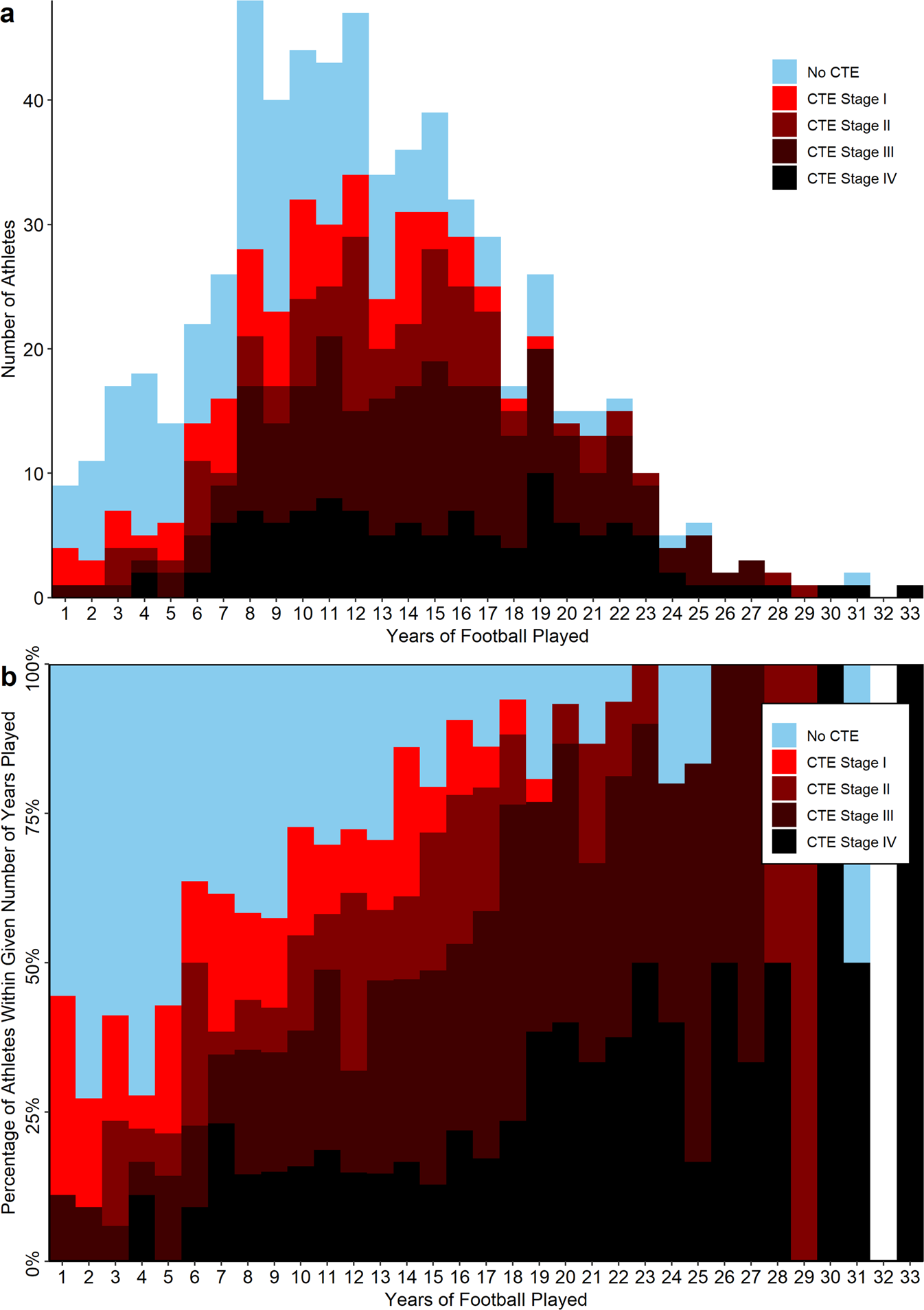 Leveraging football accelerometer data to quantify associations between  repetitive head impacts and chronic traumatic encephalopathy in males