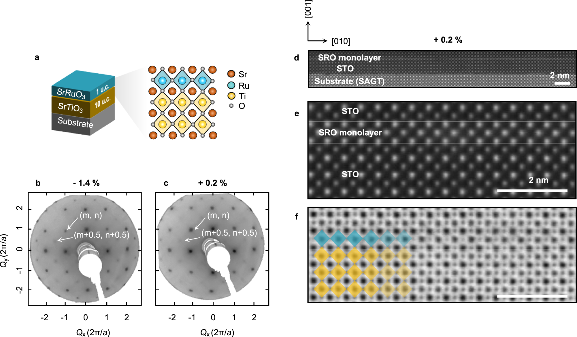 Fig. 2: Symmetry-preserved strained-SRO monolayers.