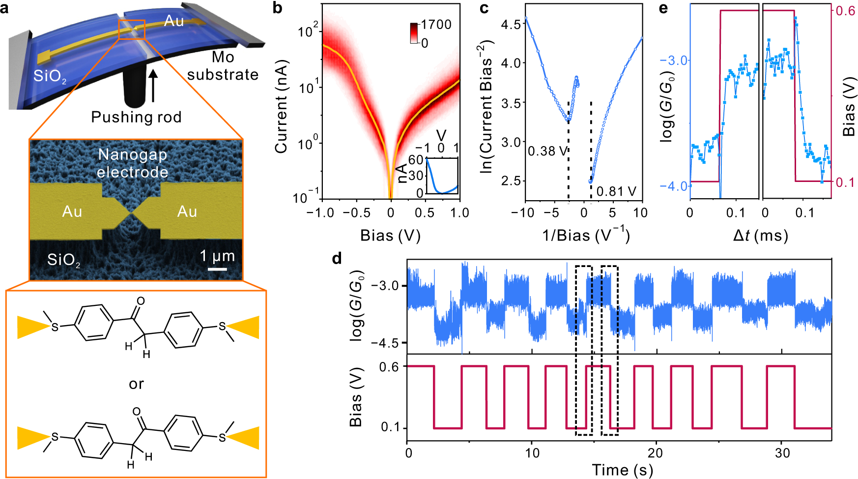 Fig. 4: Constructing single-molecule devices based on MCBJ chip.