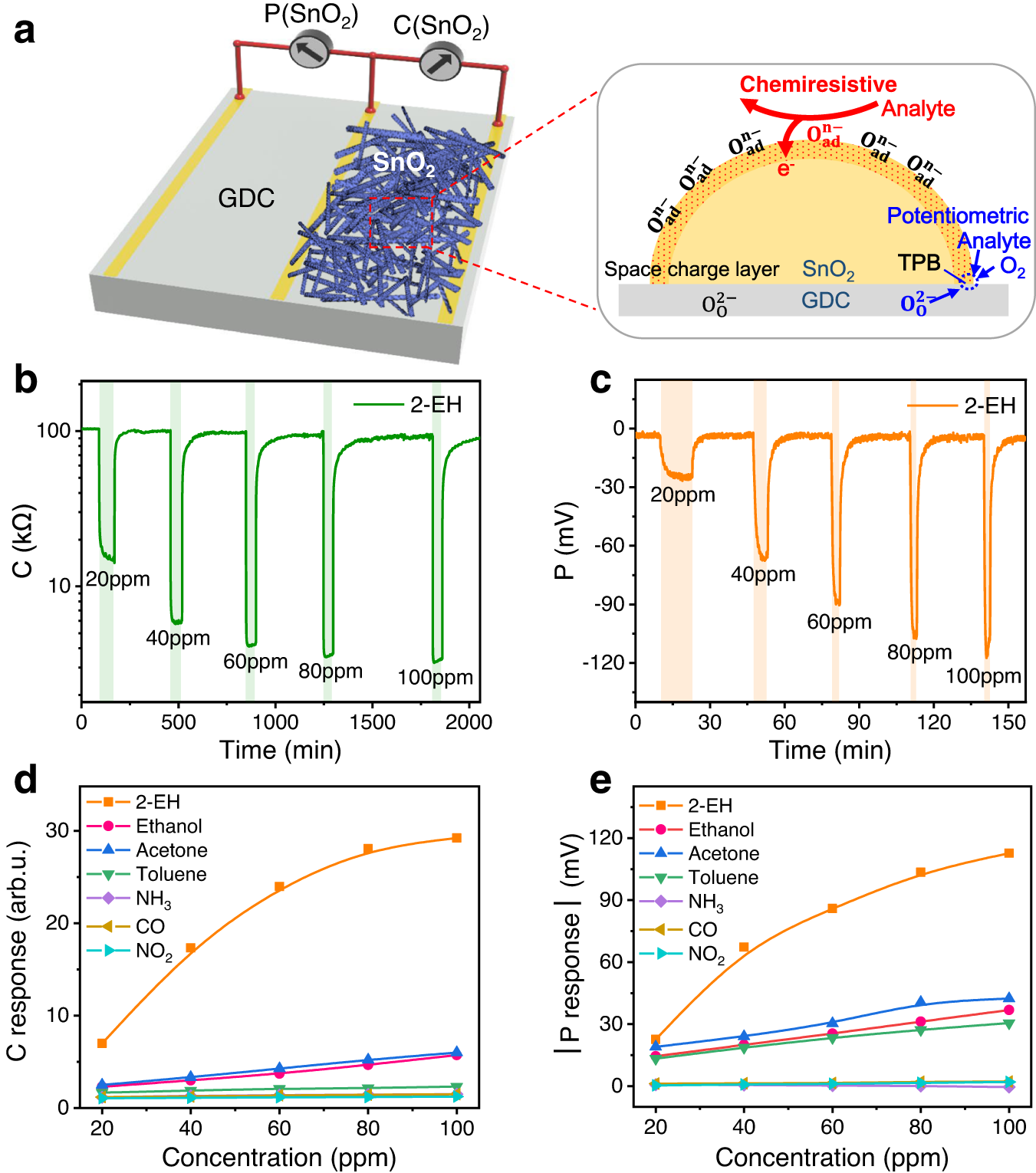 A chemiresistive-potentiometric multivariate sensor for discriminative gas  detection | Nature Communications