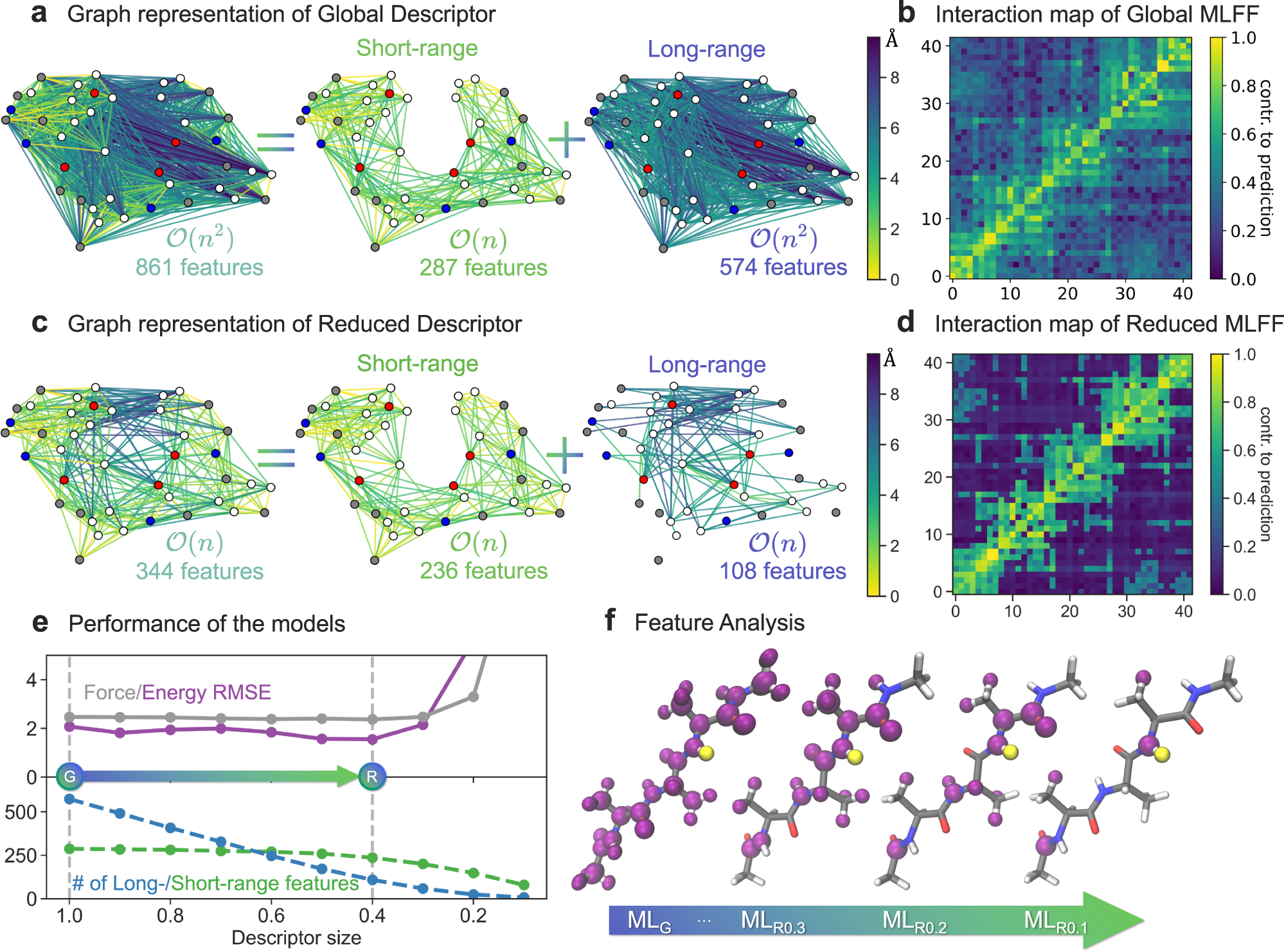 Efficient interatomic descriptors for machine learning force fields of molecules | Nature