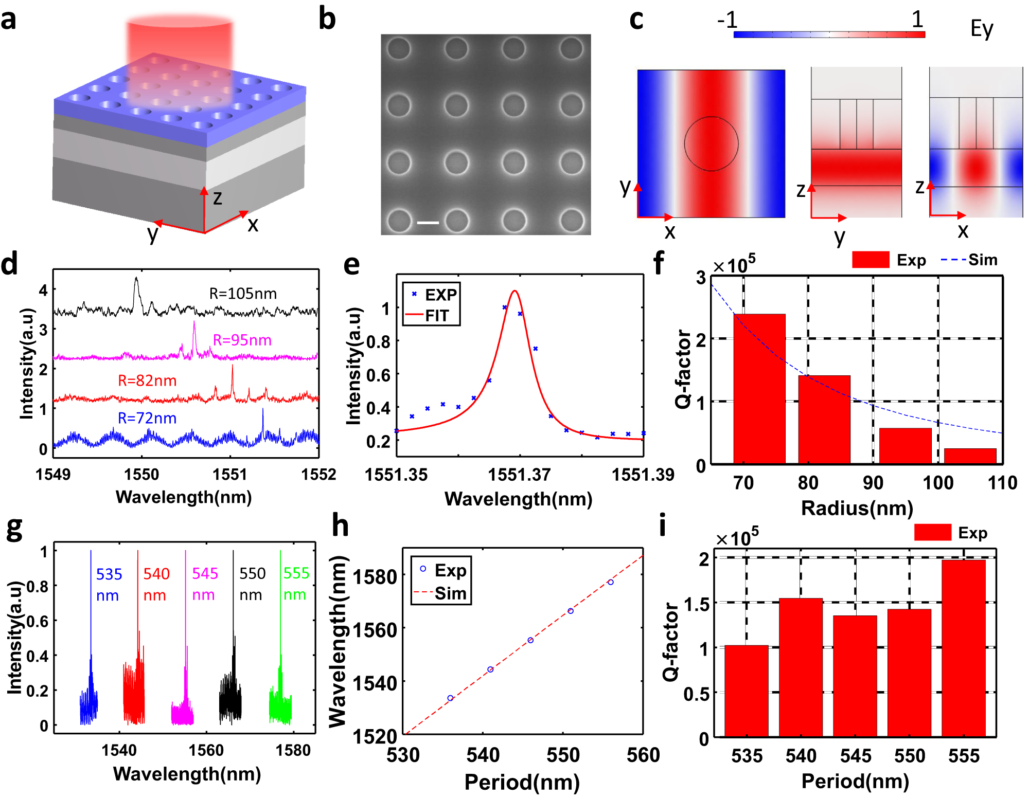 Fig. 6: Experimental demonstration of high-Q resonances based on GMs.