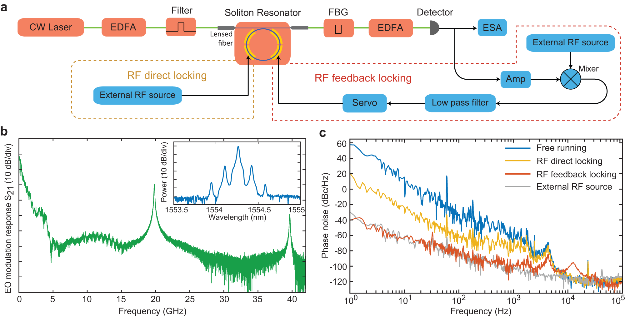 Fig. 4: Locking of soliton repetition rate to a reference microwave source.