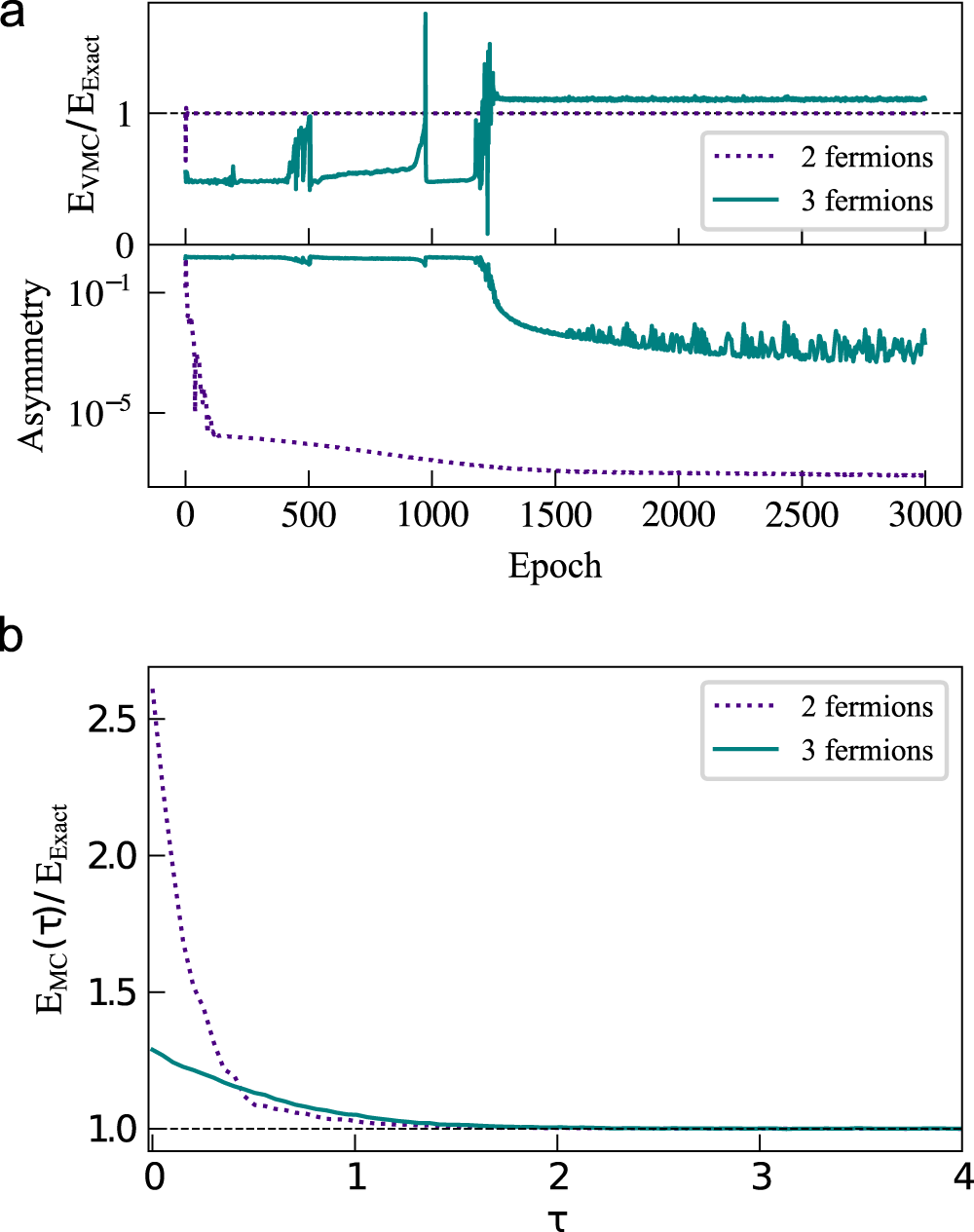 Fig. 4: Evolution of the energy towards the ground state of two and three noninteracting fermions in a 1D harmonic potential.